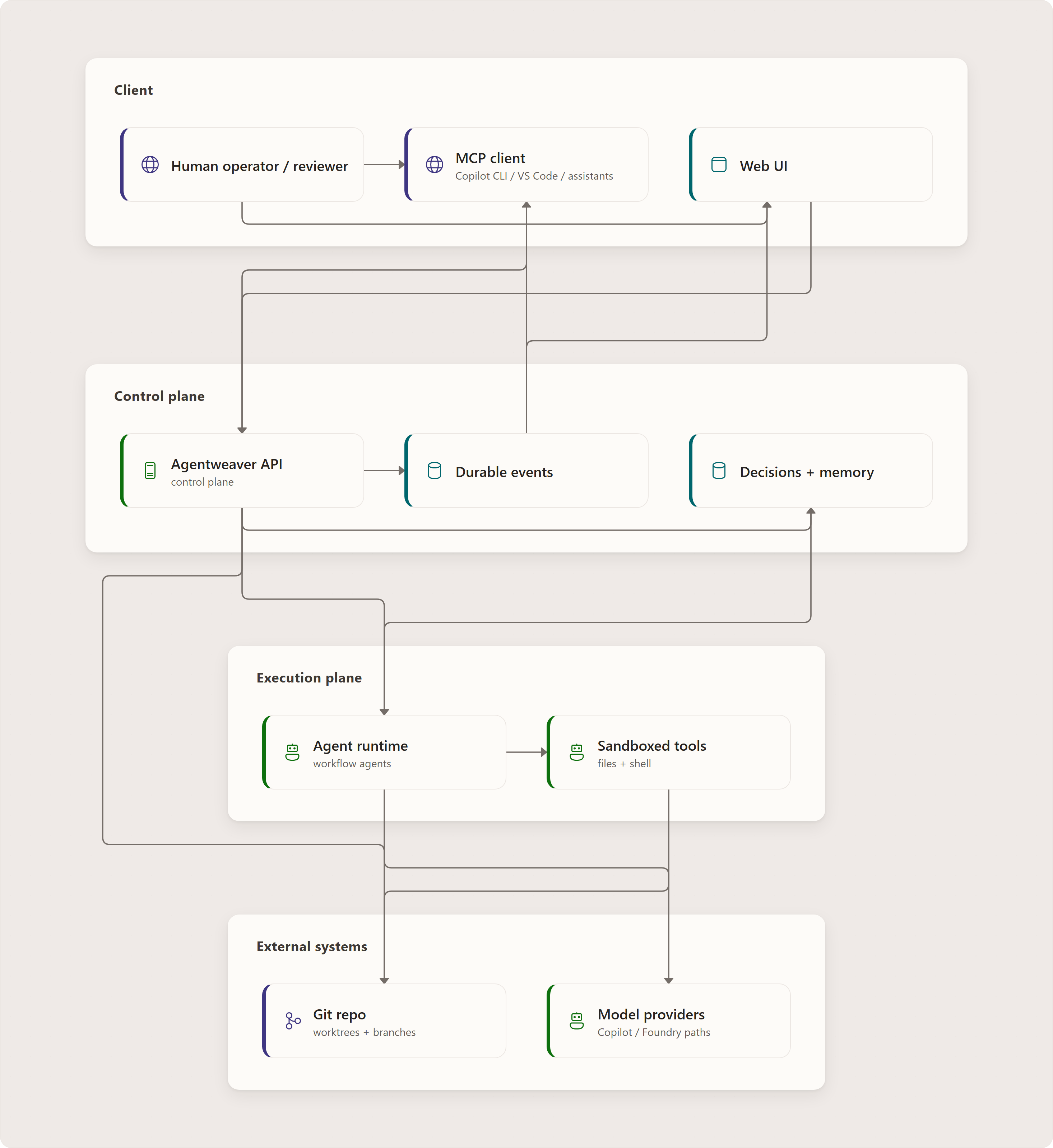 Purpose and Mental Model: Human operator / reviewer, MCP client, Web UI, Agentweaver API, Agent runtime, Sandboxed tools, Git repo, Durable events, Decisions + memory, Model providers