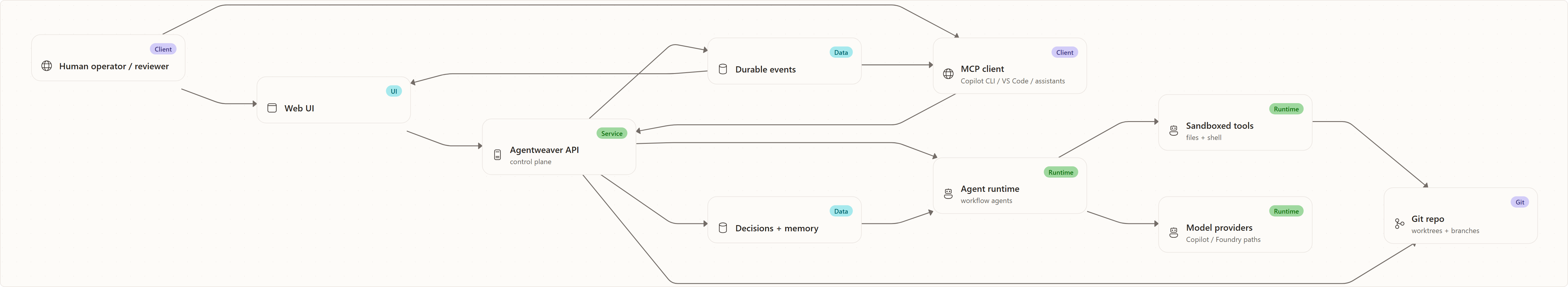 Purpose and Mental Model: Human operator / reviewer, MCP client, Web UI, Agentweaver API, Agent runtime, Sandboxed tools, Git repo, Durable events, Decisions + memory, Model providers
