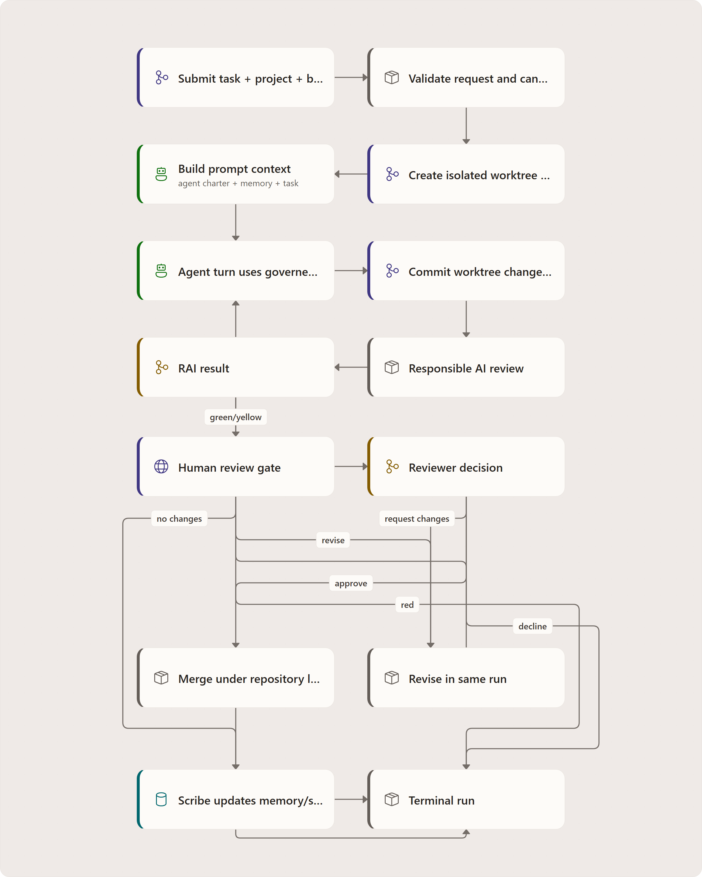 Single-Agent Run Lifecycle: Submit task + project + branch + options, Validate request and canonicalize repository, Create isolated worktree and run branch, Build prompt context, Agent turn uses governed tools, Commit worktree changes and compute diff, Responsible AI review, RAI result, Human review gate, Reviewer decision, Merge under repository lock, Scribe updates memory/session/export, …