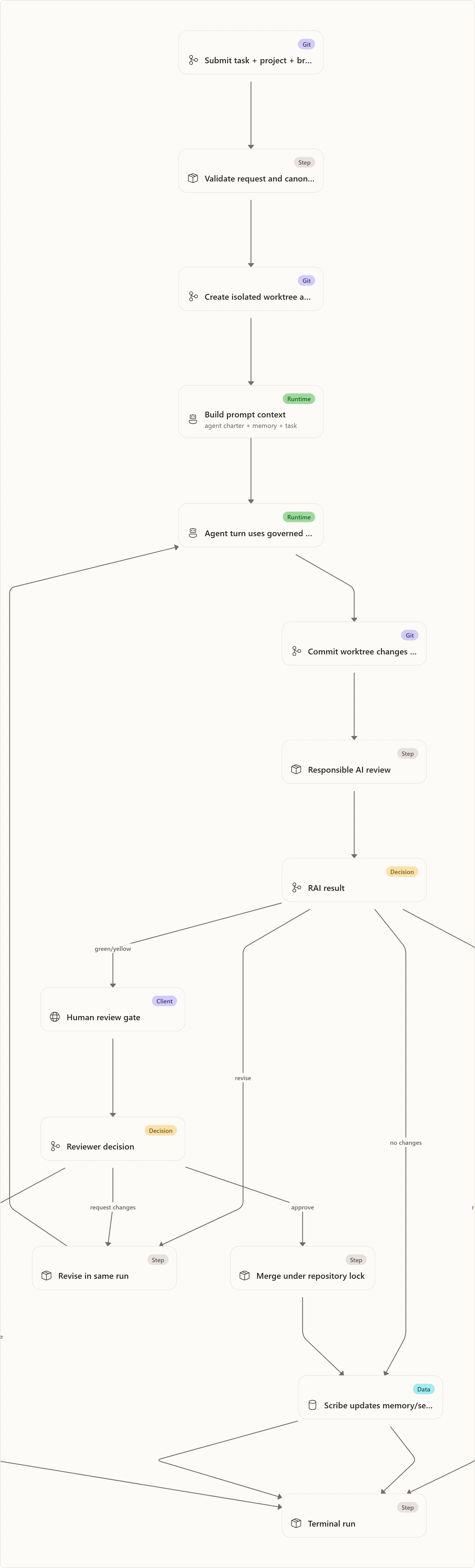 Single-Agent Run Lifecycle: Submit task + project + branch + options, Validate request and canonicalize repository, Create isolated worktree and run branch, Build prompt context, Agent turn uses governed tools, Commit worktree changes and compute diff, Responsible AI review, RAI result, Human review gate, Reviewer decision, Merge under repository lock, Scribe updates memory/session/export, …