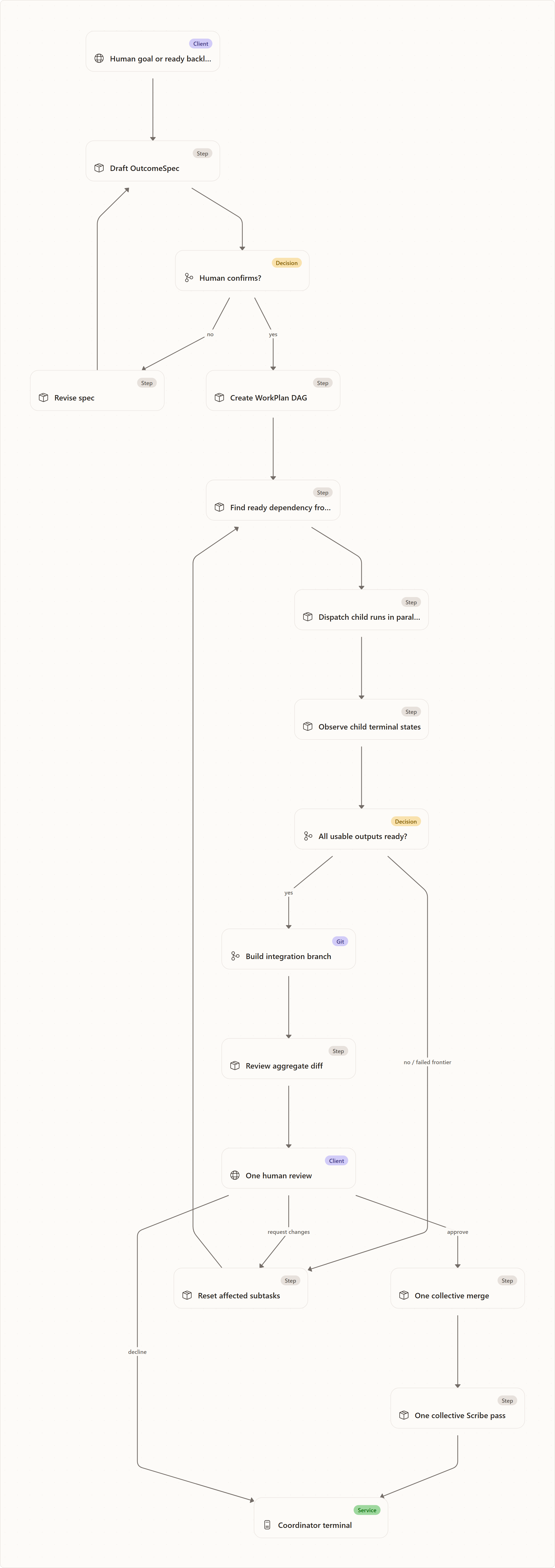 Coordinator Run Lifecycle: Human goal or ready backlog item, Draft OutcomeSpec, Human confirms?, Revise spec, Create WorkPlan DAG, Find ready dependency frontier, Dispatch child runs in parallel, Observe child terminal states, All usable outputs ready?, Build integration branch, Review aggregate diff, One human review, …
