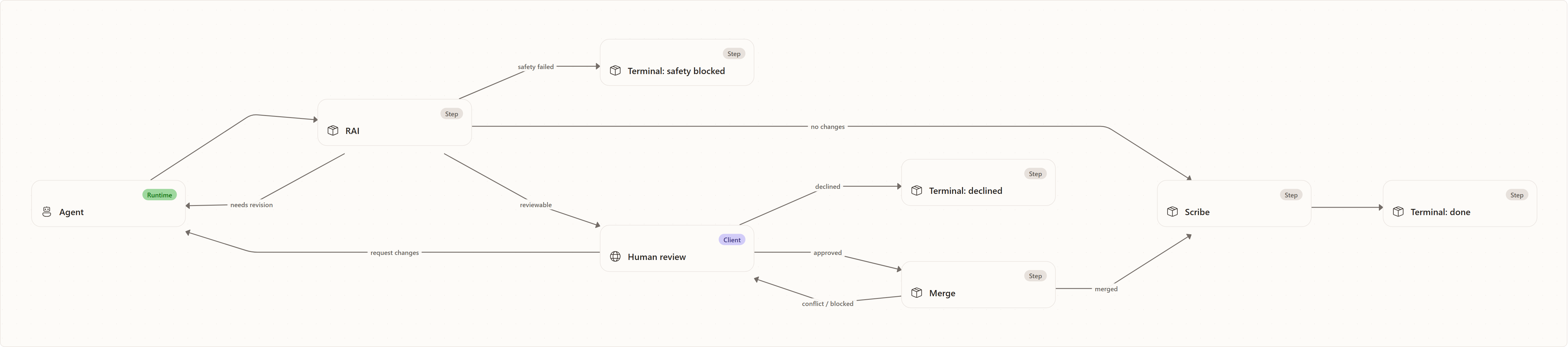 Workflow Model: Agent, RAI, Terminal: safety blocked, Scribe, Human review, Terminal: declined, Merge, Terminal: done