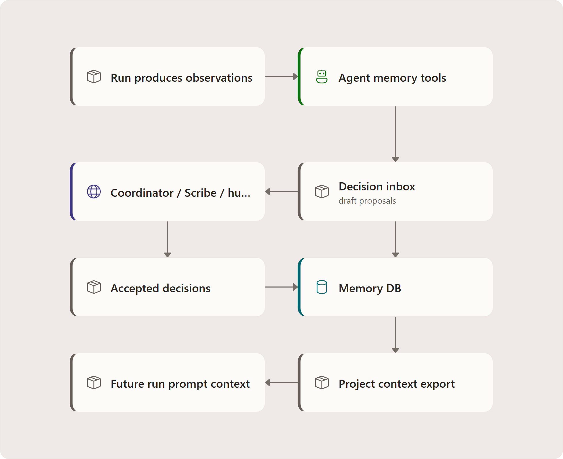 Memory and Decision Flywheel: Run produces observations, Agent memory tools, Decision inbox, Memory DB, Coordinator / Scribe / human policy, Accepted decisions, Project context export, Future run prompt context