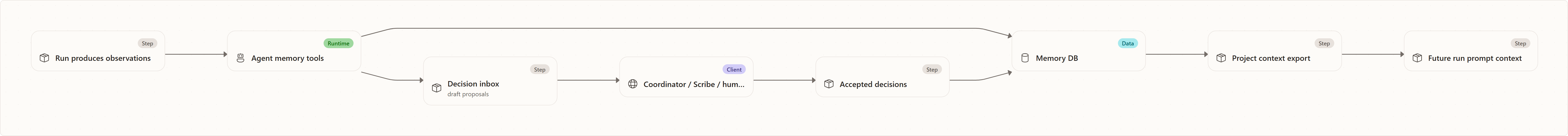 Memory and Decision Flywheel: Run produces observations, Agent memory tools, Decision inbox, Memory DB, Coordinator / Scribe / human policy, Accepted decisions, Project context export, Future run prompt context