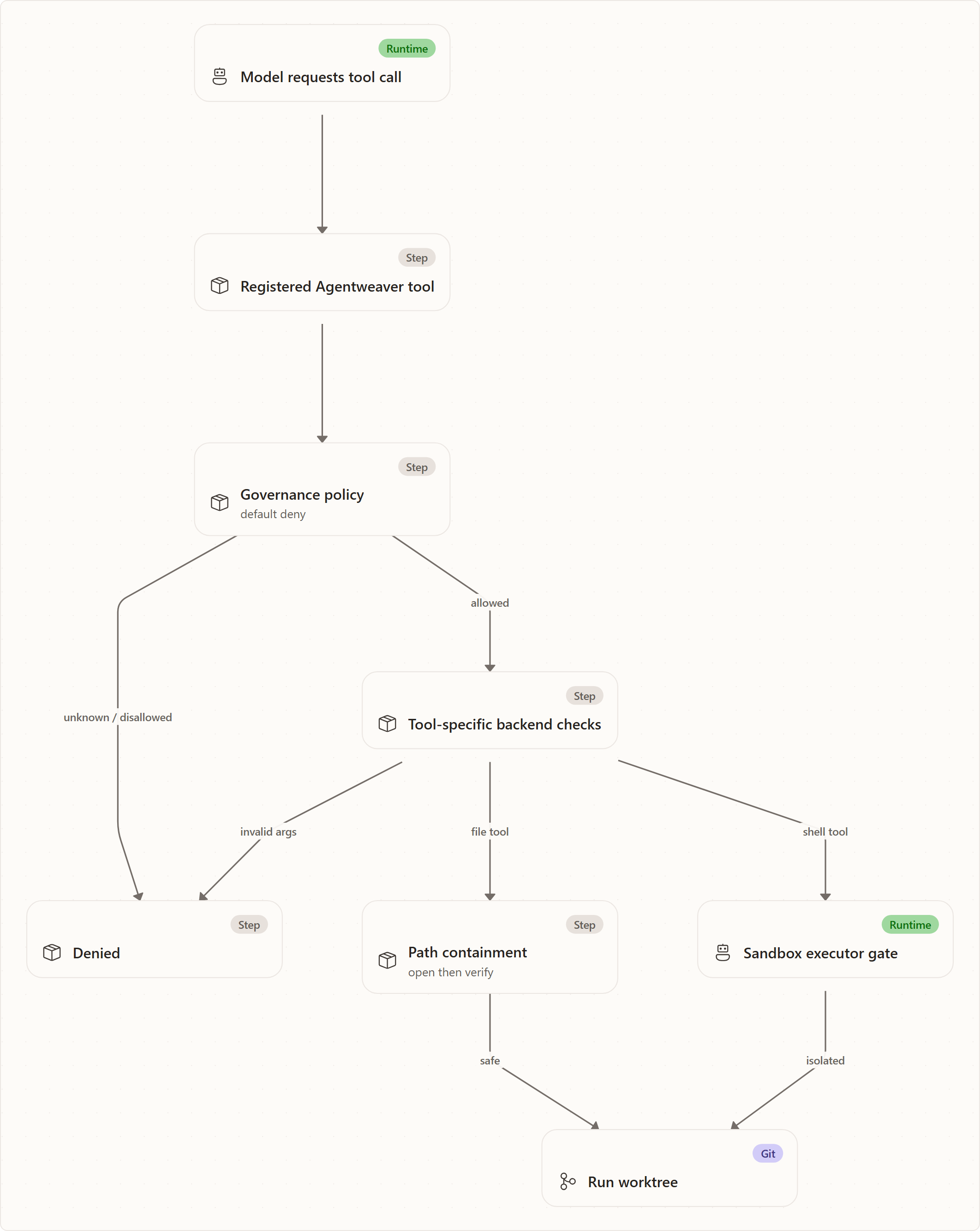Sandbox and Tool Governance: Model requests tool call, Registered Agentweaver tool, Governance policy, Tool-specific backend checks, Path containment, Sandbox executor gate, Run worktree, Denied