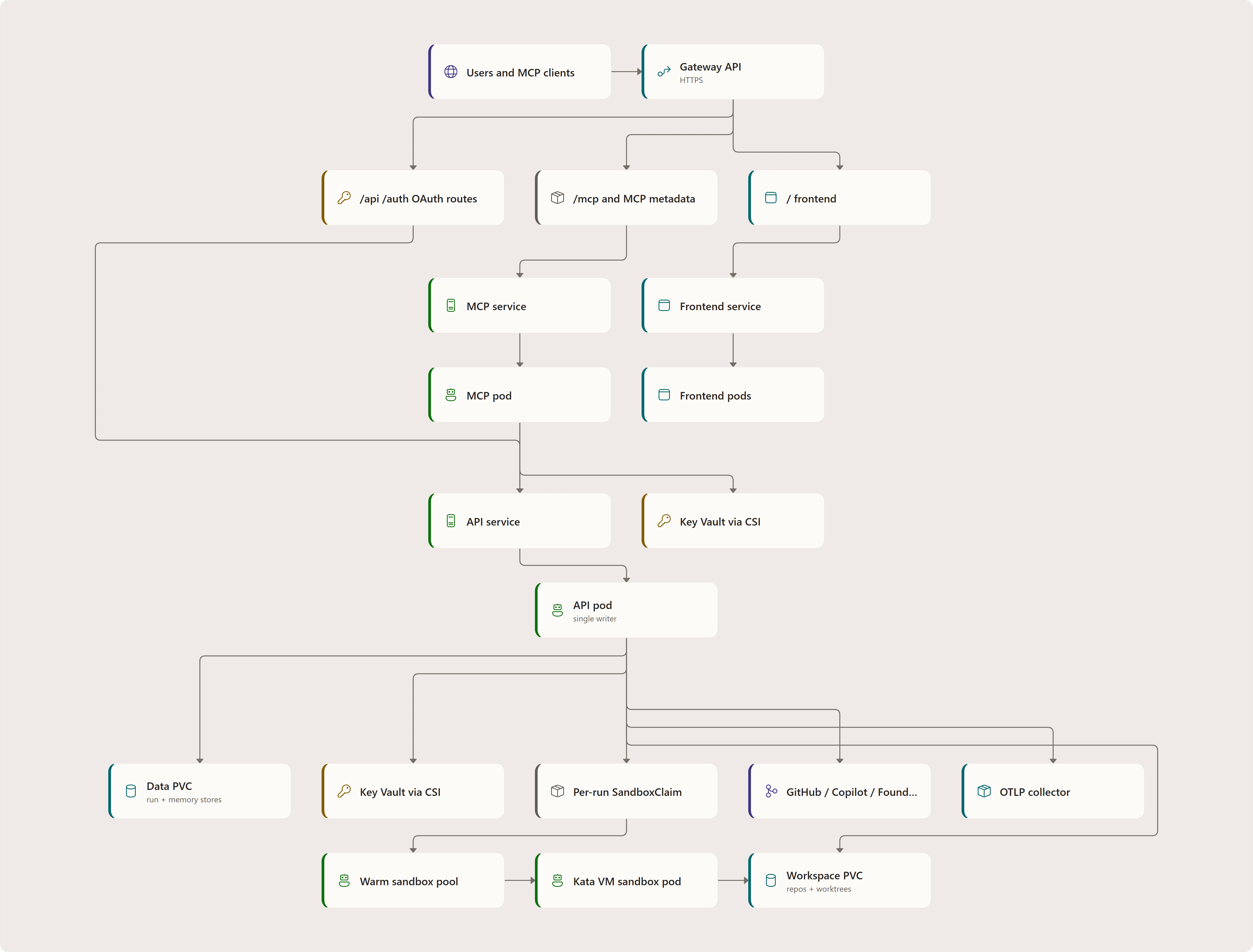 AKS Runtime Topology: Users and MCP clients, Gateway API, /api /auth OAuth routes, /mcp and MCP metadata, / frontend, API service, MCP service, Frontend service, API pod, MCP pod, Frontend pods, Data PVC, …