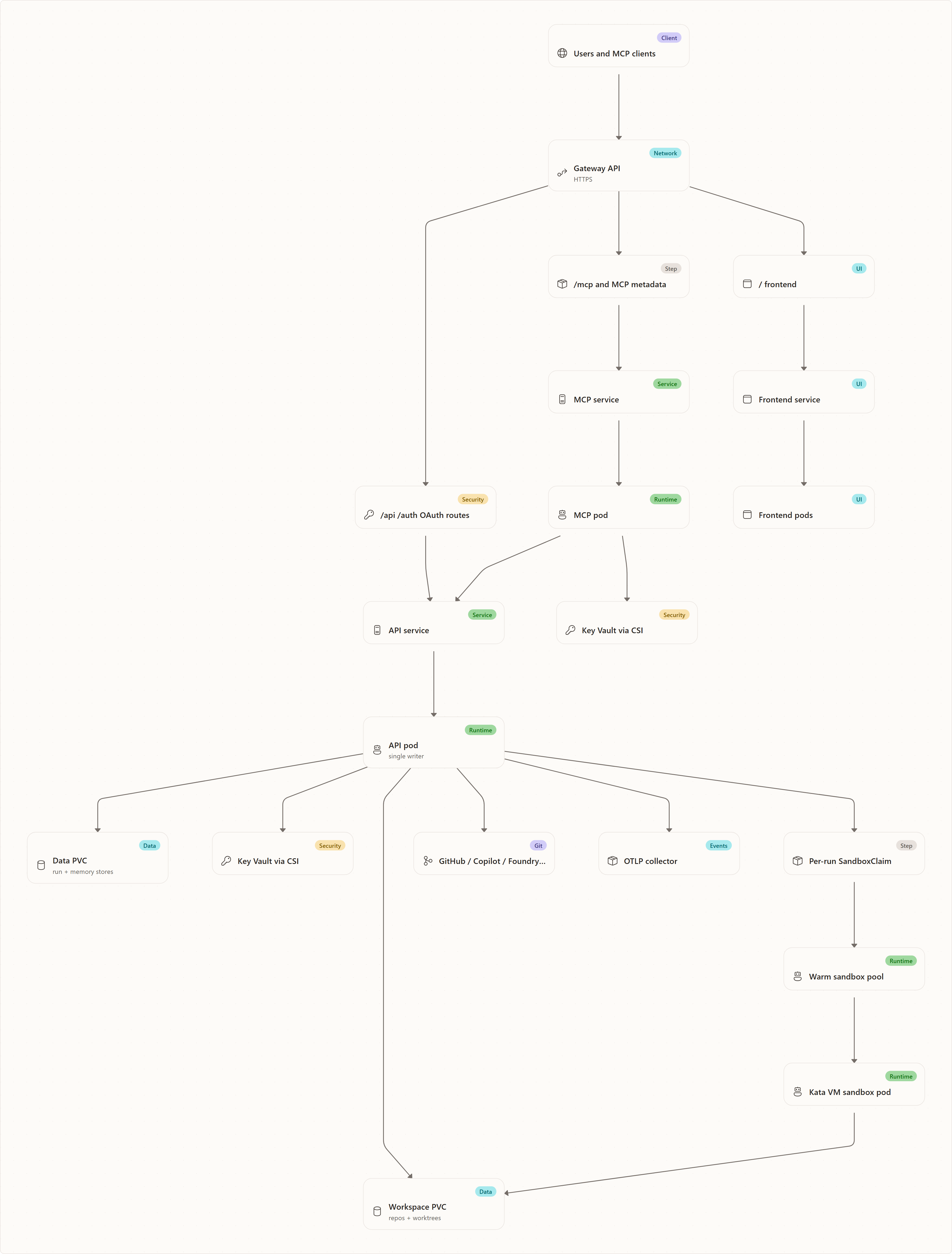 AKS Runtime Topology: Users and MCP clients, Gateway API, /api /auth OAuth routes, /mcp and MCP metadata, / frontend, API service, MCP service, Frontend service, API pod, MCP pod, Frontend pods, Data PVC, …