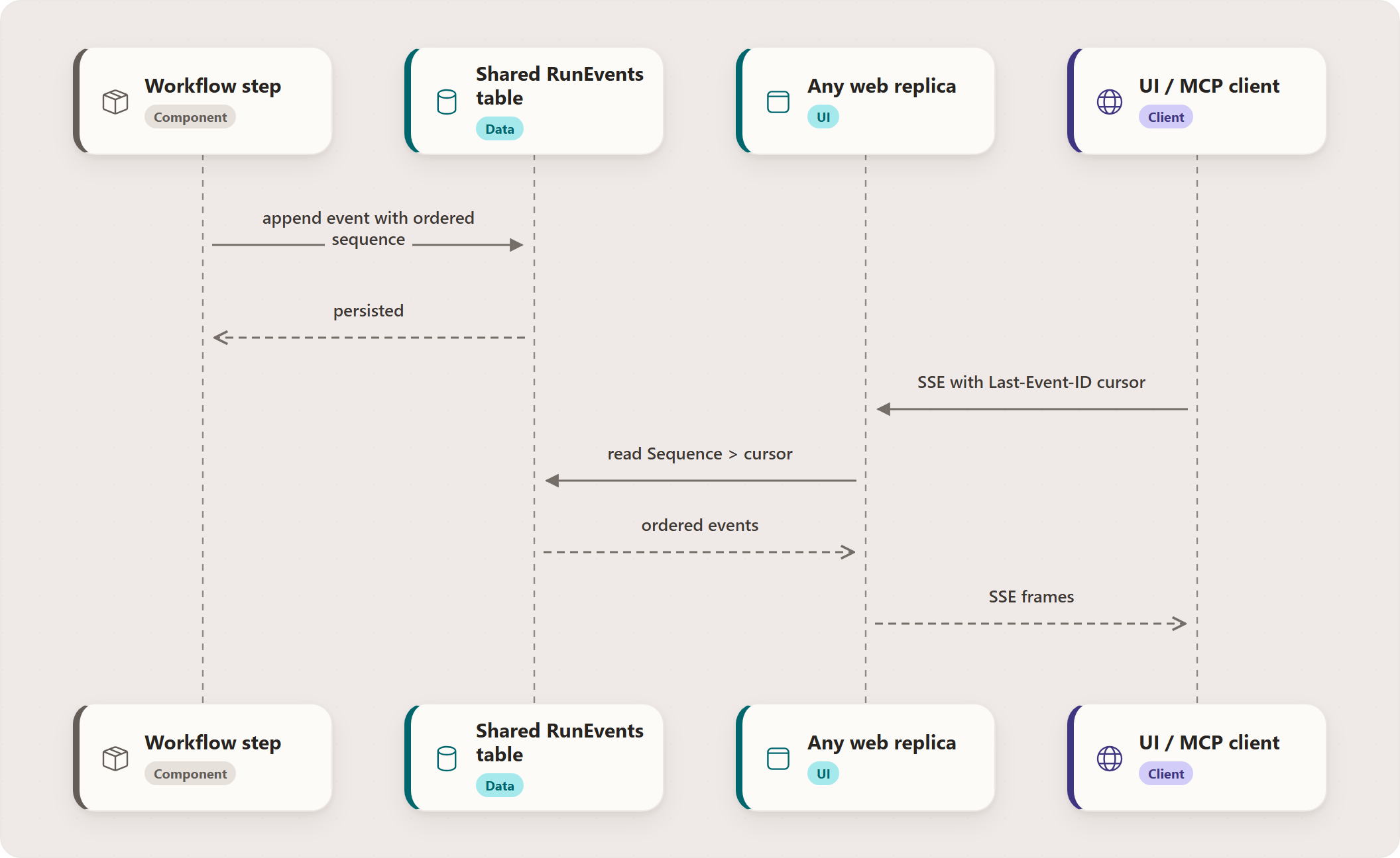 Durable events plus live fan-out: Workflow step, Shared RunEvents table, Any web replica, UI / MCP client
