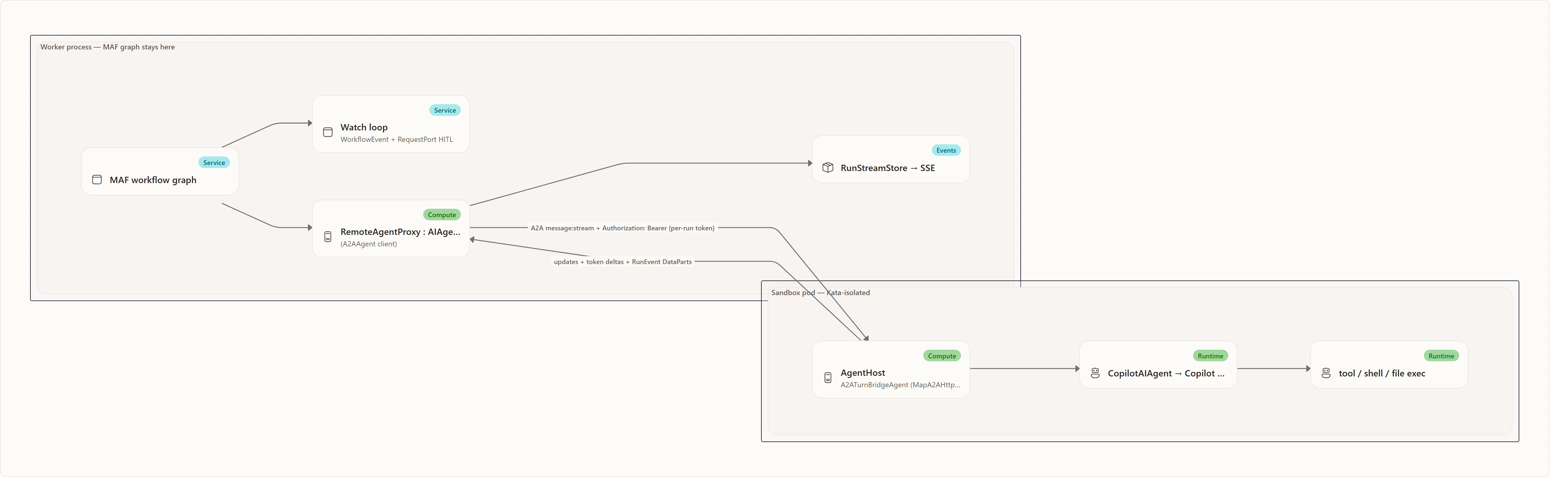 1. The mental model: cut at the leaf, not the graph: MAF workflow graph, Watch loop, RemoteAgentProxy : AIAgent, RunStreamStore → SSE, AgentHost, CopilotAIAgent → Copilot SDK, tool / shell / file exec