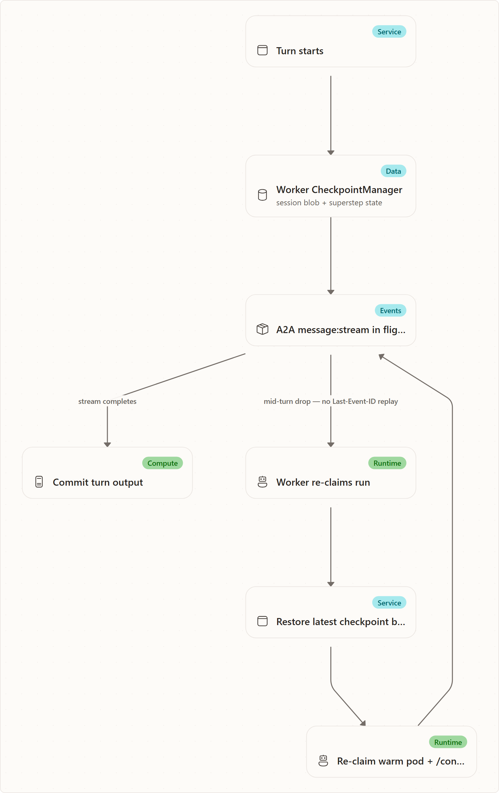 Mid-turn drop: re-drive from the last checkpoint: Turn starts, Worker CheckpointManager, A2A message:stream in flight, Commit turn output, Worker re-claims run, Restore latest checkpoint blob, Re-claim warm pod + /configure, replay session
