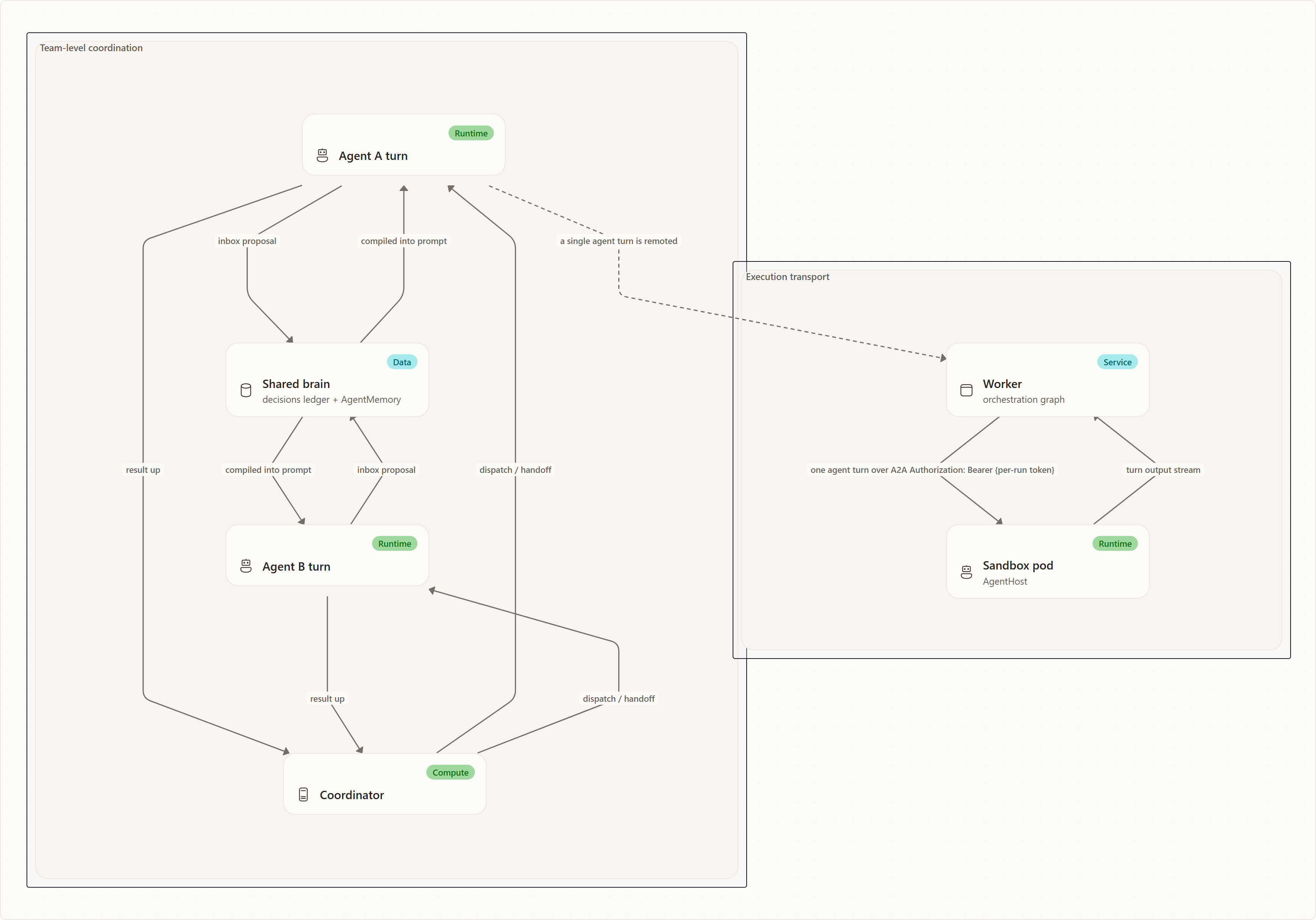 Purpose and mental model: Agent A turn, Agent B turn, Shared brain, Coordinator, Worker, Sandbox pod