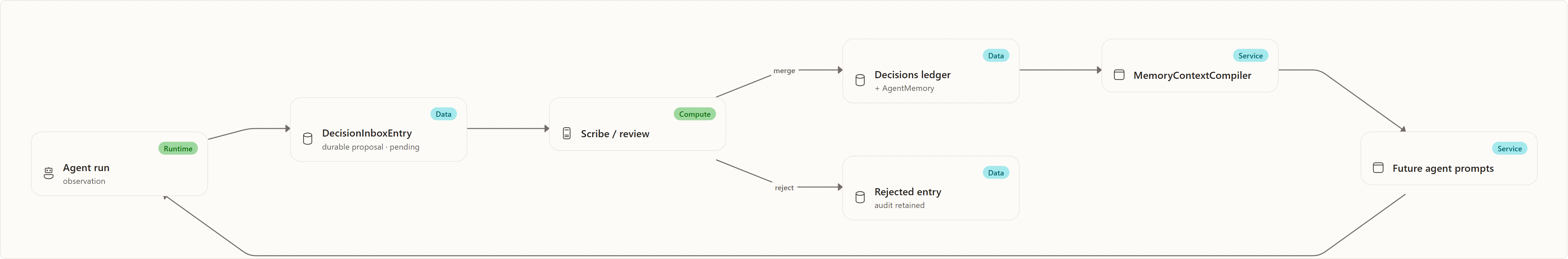 Curating: the Scribe merges, conflict-free: Agent run, DecisionInboxEntry, Scribe / review, Decisions ledger, Rejected entry, MemoryContextCompiler, Future agent prompts