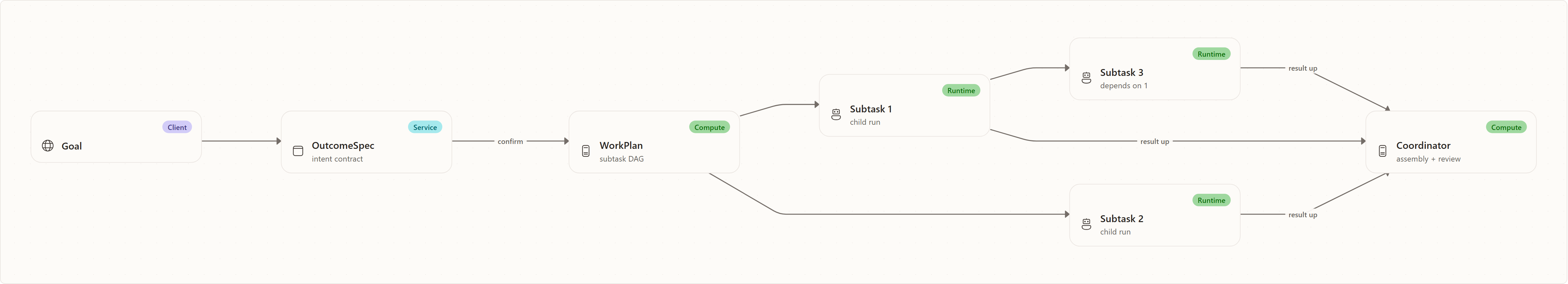 Decompose: goal → OutcomeSpec → WorkPlan DAG: Goal, OutcomeSpec, WorkPlan, Subtask 1, Subtask 2, Subtask 3, Coordinator