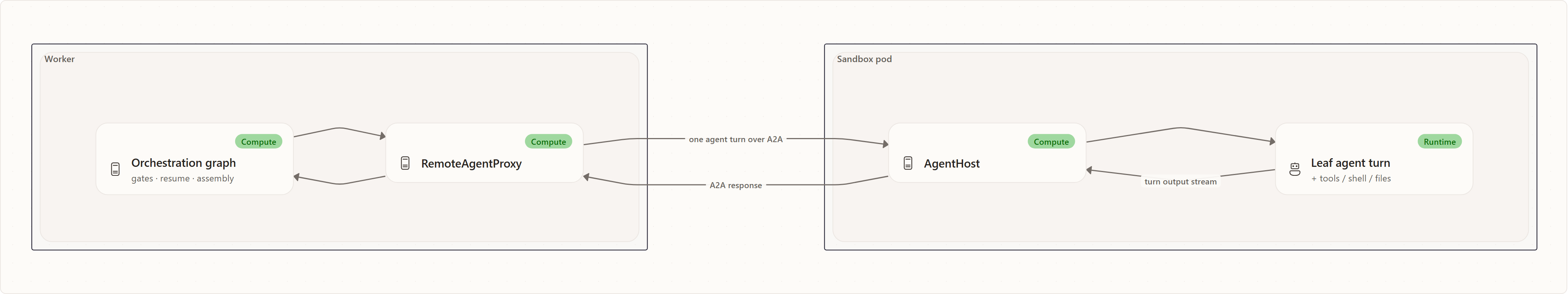 Channel C — Direct transport (A2A): Orchestration graph, RemoteAgentProxy, AgentHost, Leaf agent turn