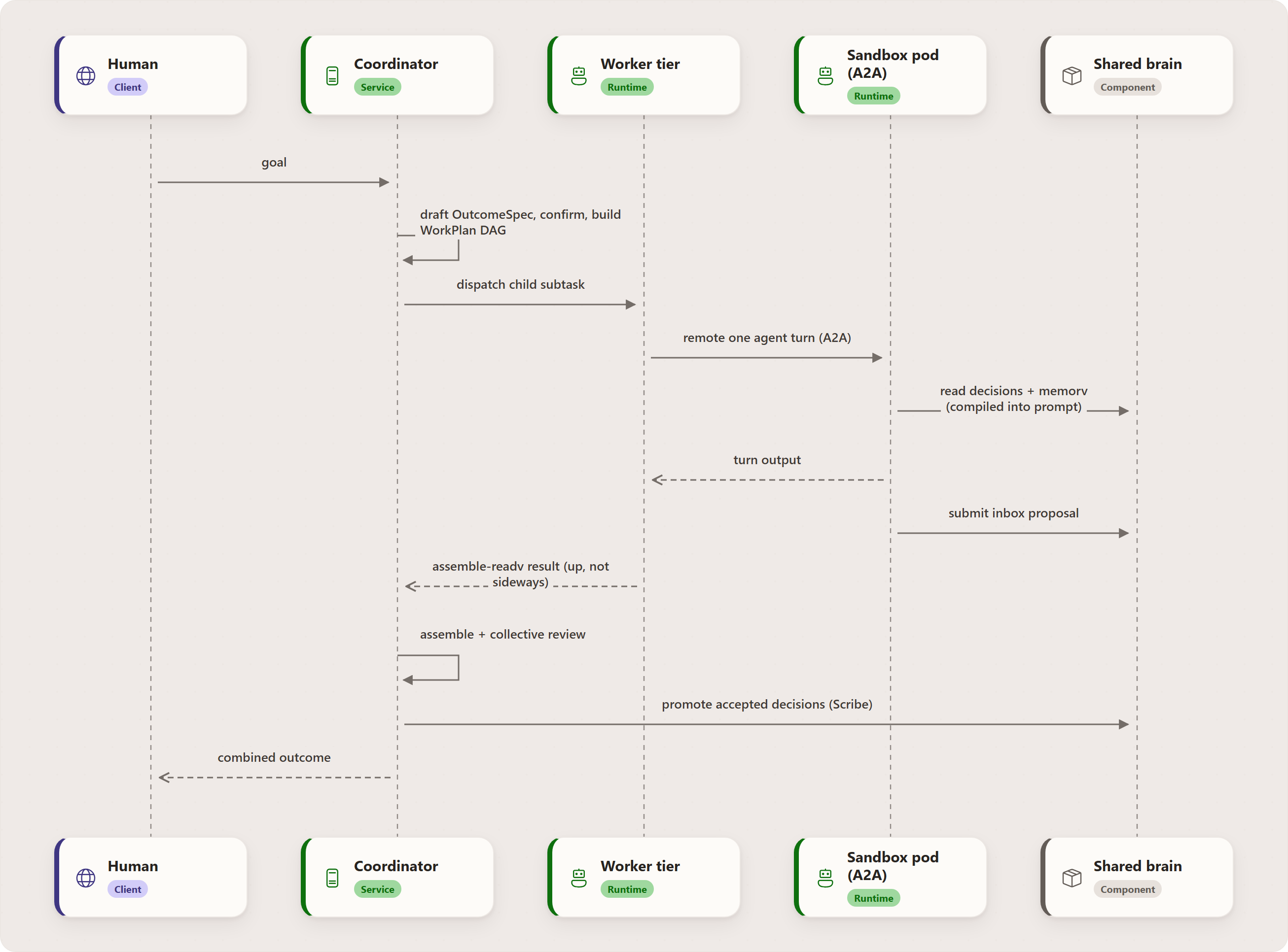 Putting it together: Human, Coordinator, Worker tier, Sandbox pod (A2A), Shared brain