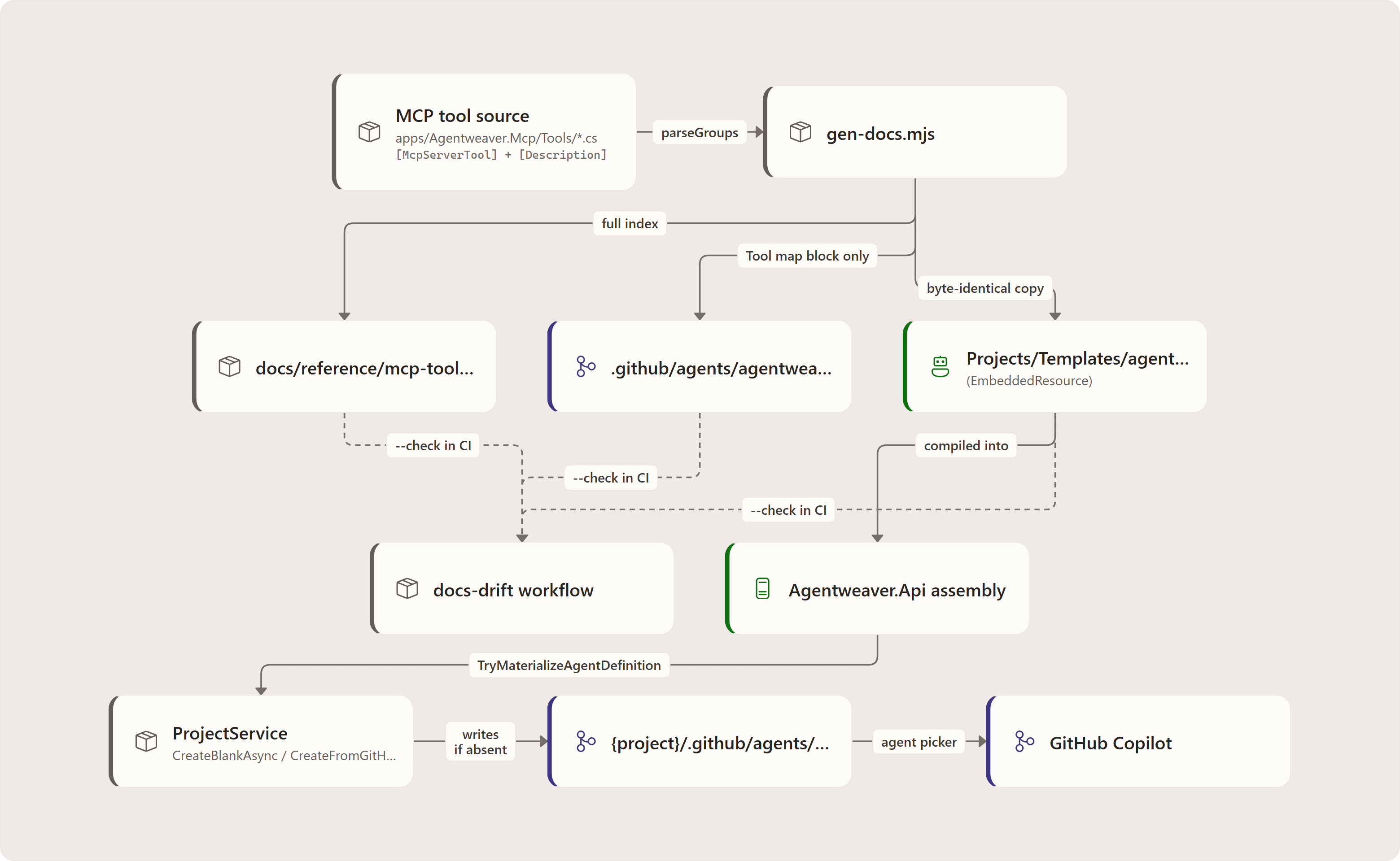 End-to-end flow: MCP tool source, gen-docs.mjs, docs/reference/mcp-tools.md, .github/agents/agentweaver.agent.md, Projects/Templates/agentweaver.agent.md, Agentweaver.Api assembly, ProjectService, {project}/.github/agents/agentweaver.agent.md, GitHub Copilot, docs-drift workflow