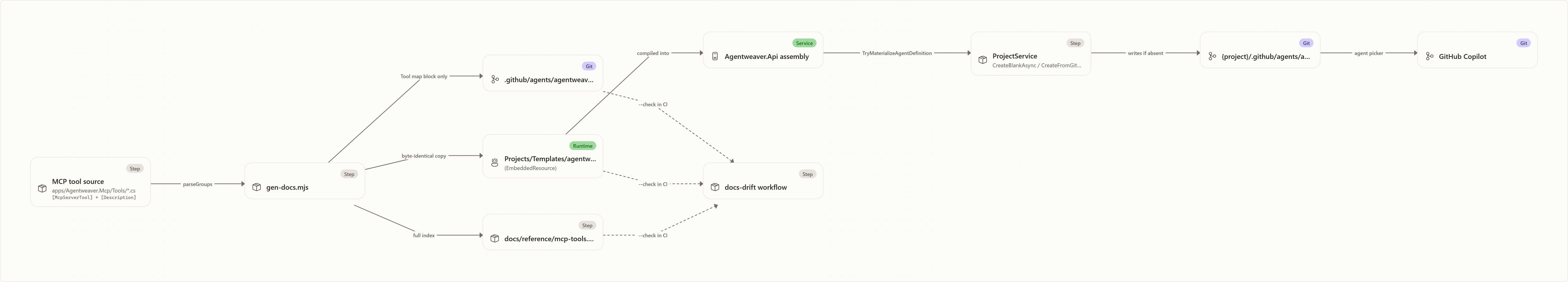 End-to-end flow: MCP tool source, gen-docs.mjs, docs/reference/mcp-tools.md, .github/agents/agentweaver.agent.md, Projects/Templates/agentweaver.agent.md, Agentweaver.Api assembly, ProjectService, {project}/.github/agents/agentweaver.agent.md, GitHub Copilot, docs-drift workflow