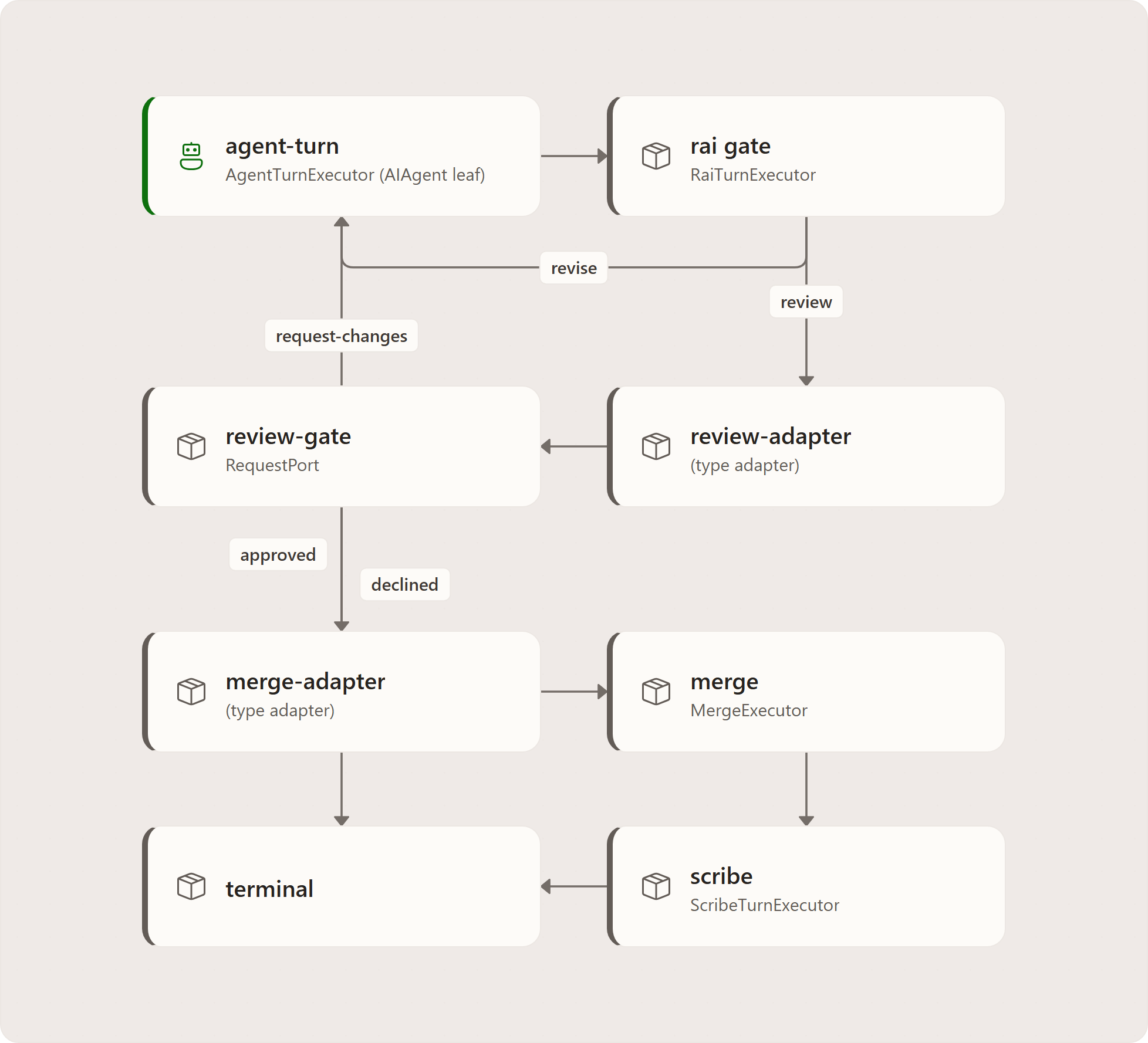 The Workflow graph: typed executors and edges: agent-turn, rai gate, review-adapter, review-gate, merge-adapter, merge, scribe, terminal