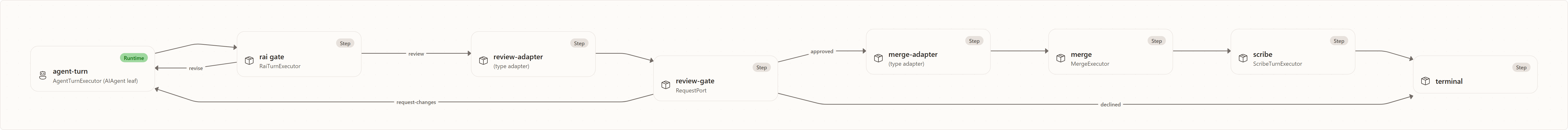 The Workflow graph: typed executors and edges: agent-turn, rai gate, review-adapter, review-gate, merge-adapter, merge, scribe, terminal