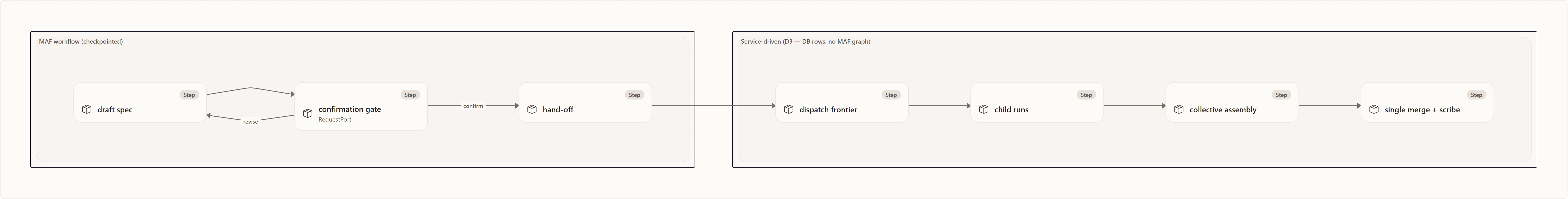 Where Agentweaver deliberately does NOT use MAF (decision D3): draft spec, confirmation gate, hand-off, dispatch frontier, child runs, collective assembly, single merge + scribe