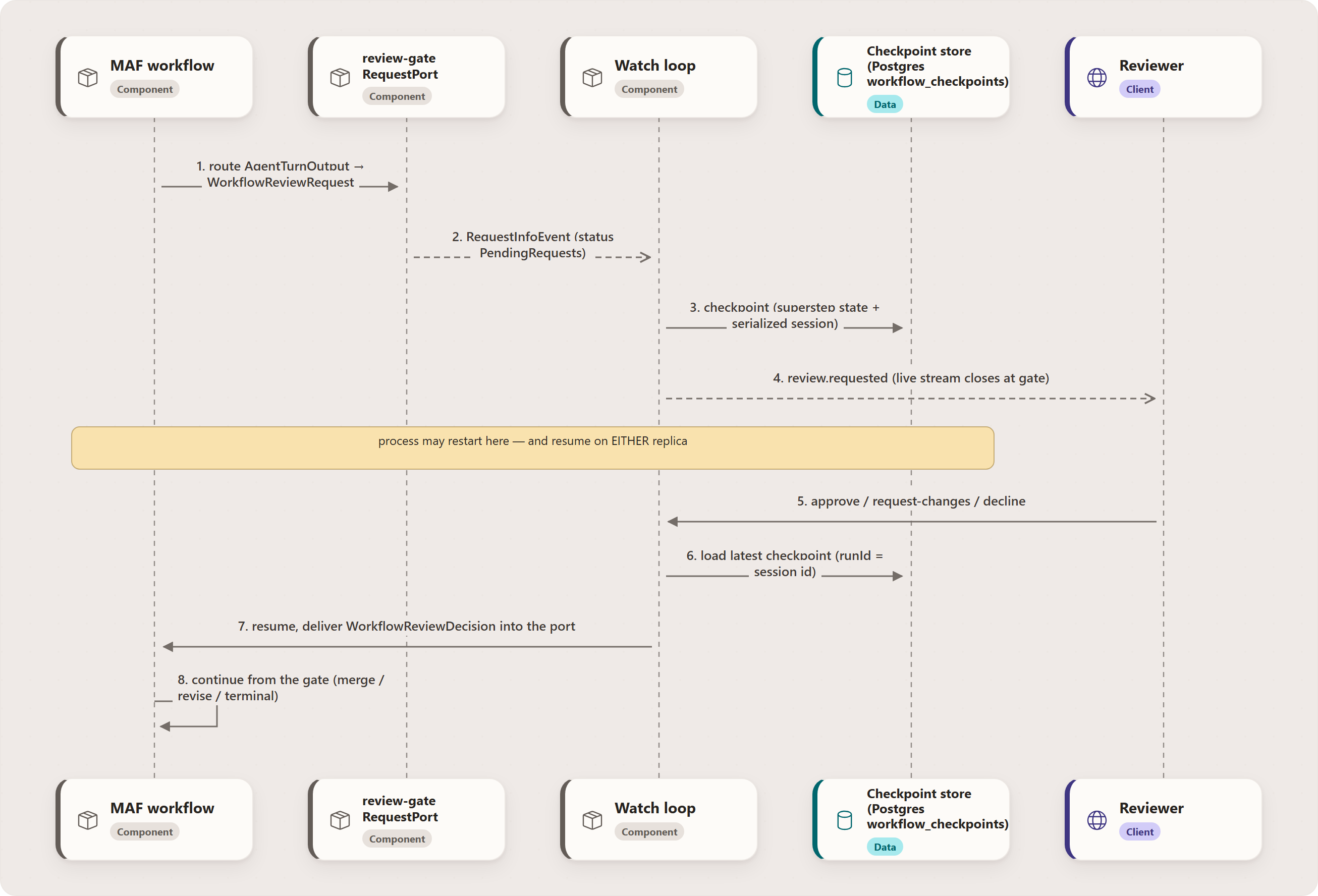 The file store's startup safety net (dev / fallback only): MAF workflow, review-gate RequestPort, Watch loop, Checkpoint store (Postgres workflow_checkpoints), Reviewer
