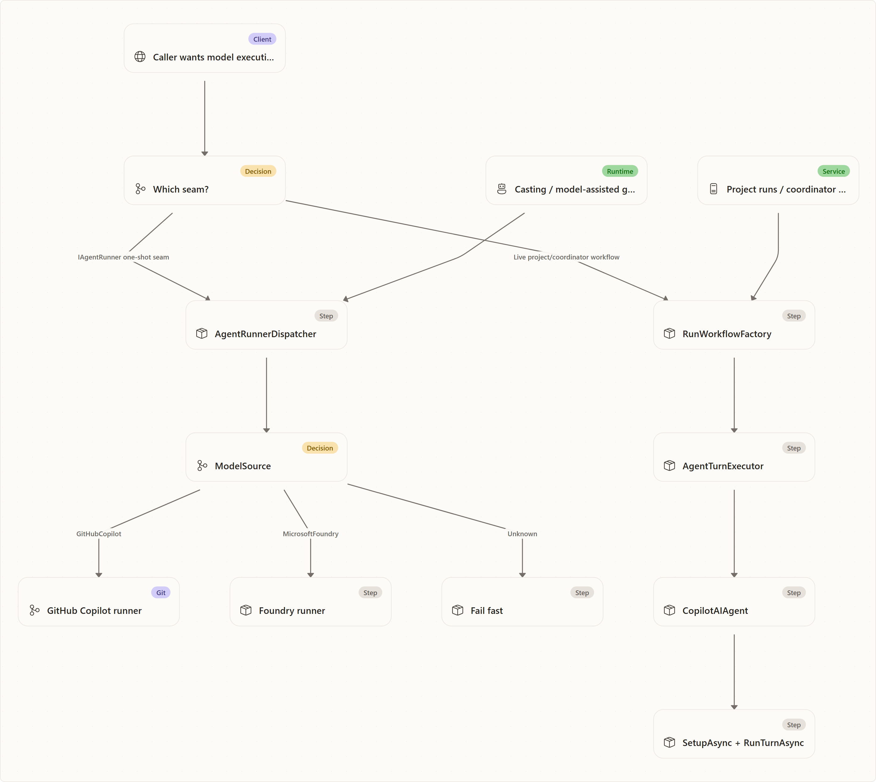 Seam 2: the live workflow turn-agent seam: Caller wants model execution, Which seam?, AgentRunnerDispatcher, ModelSource, GitHub Copilot runner, Foundry runner, Fail fast, RunWorkflowFactory, AgentTurnExecutor, CopilotAIAgent, SetupAsync + RunTurnAsync, Casting / model-assisted generation, …