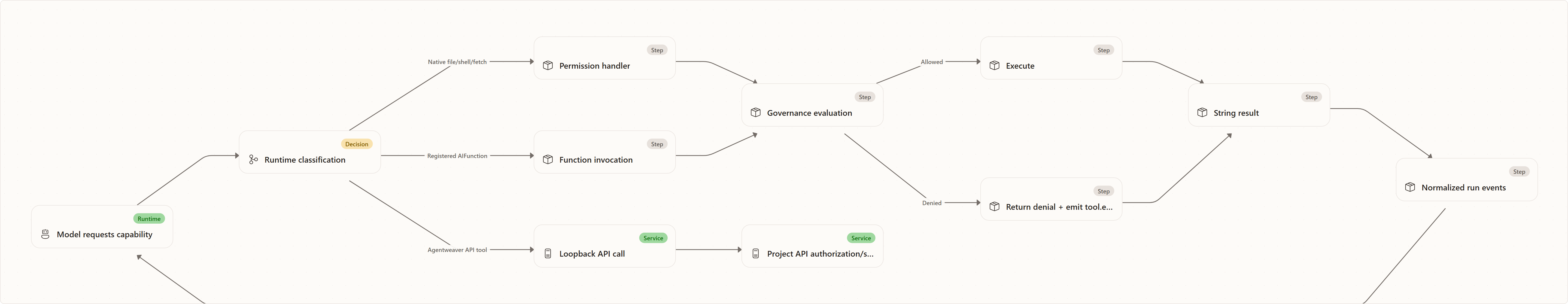 Human-in-the-loop tools: Model requests capability, Runtime classification, Permission handler, Function invocation, Loopback API call, Governance evaluation, Project API authorization/scope, Execute, Return denial + emit tool.error, String result, Normalized run events