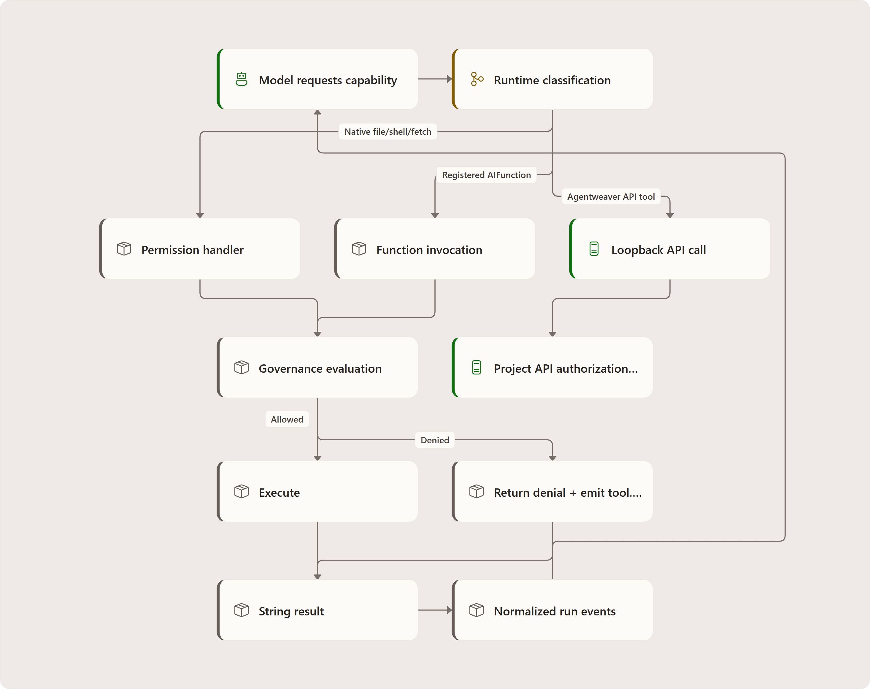 Human-in-the-loop tools: Model requests capability, Runtime classification, Permission handler, Function invocation, Loopback API call, Governance evaluation, Project API authorization/scope, Execute, Return denial + emit tool.error, String result, Normalized run events