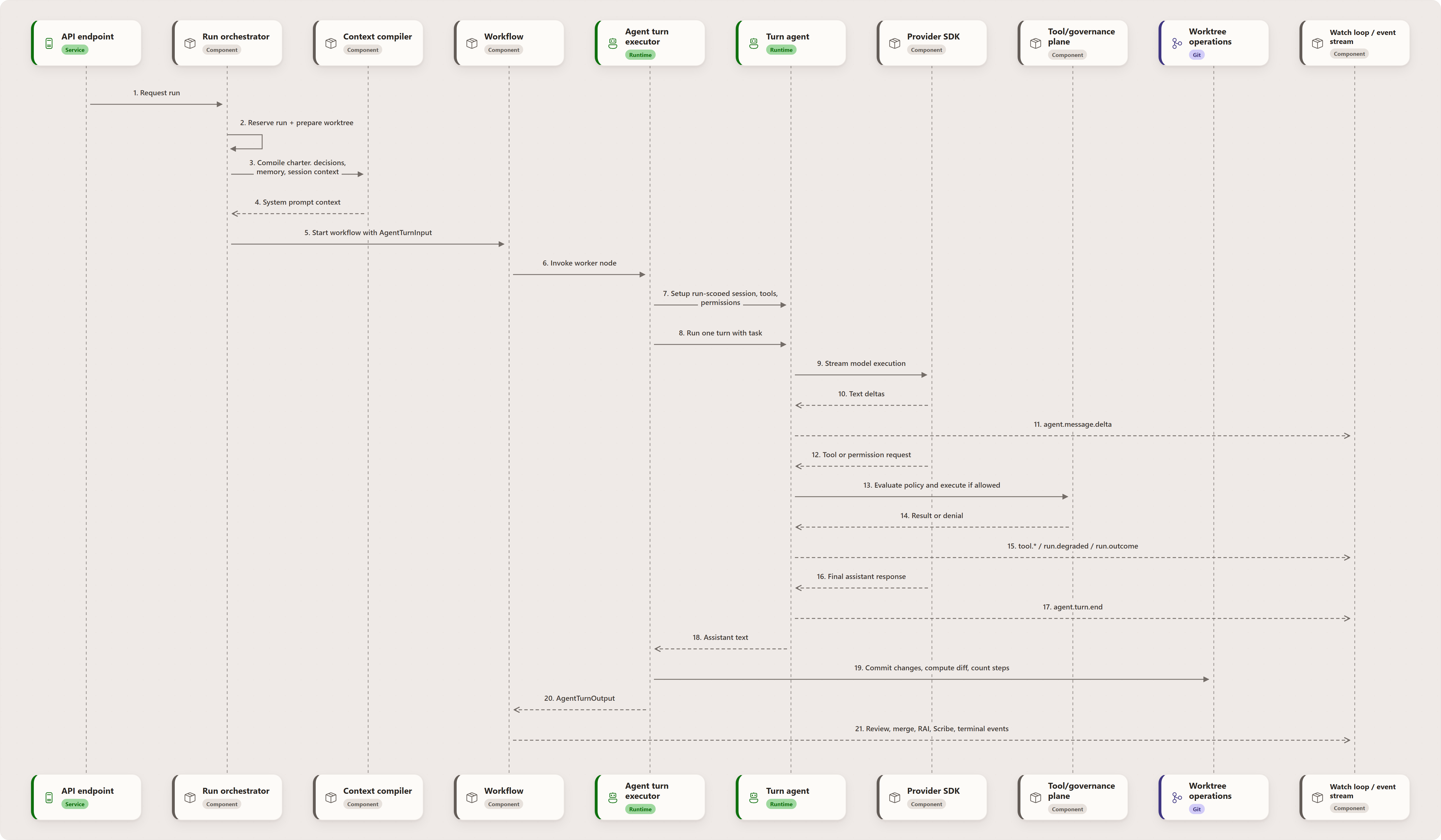 The life of a run: API endpoint, Run orchestrator, Context compiler, Workflow, Agent turn executor, Turn agent, Provider SDK, Tool/governance plane, Worktree operations, Watch loop / event stream