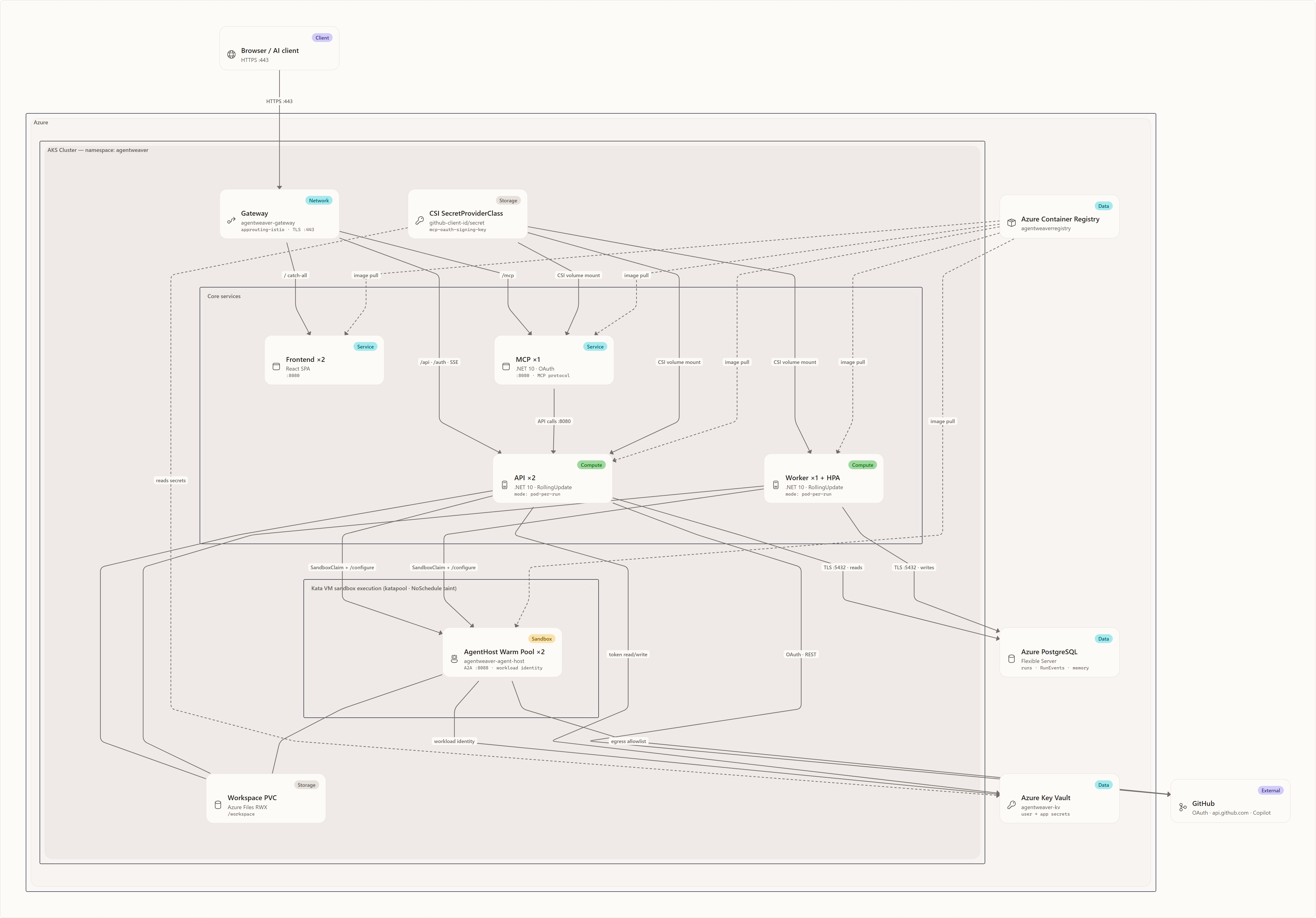 AKS component diagram (detailed): full request/data flow between the Browser/AI client, AKS Gateway, Frontend, API, Worker, MCP, the Kata VM AgentHost warm pool, Workspace PVC, CSI SecretProviderClass, Azure Key Vault, Azure PostgreSQL, Azure Container Registry, and GitHub