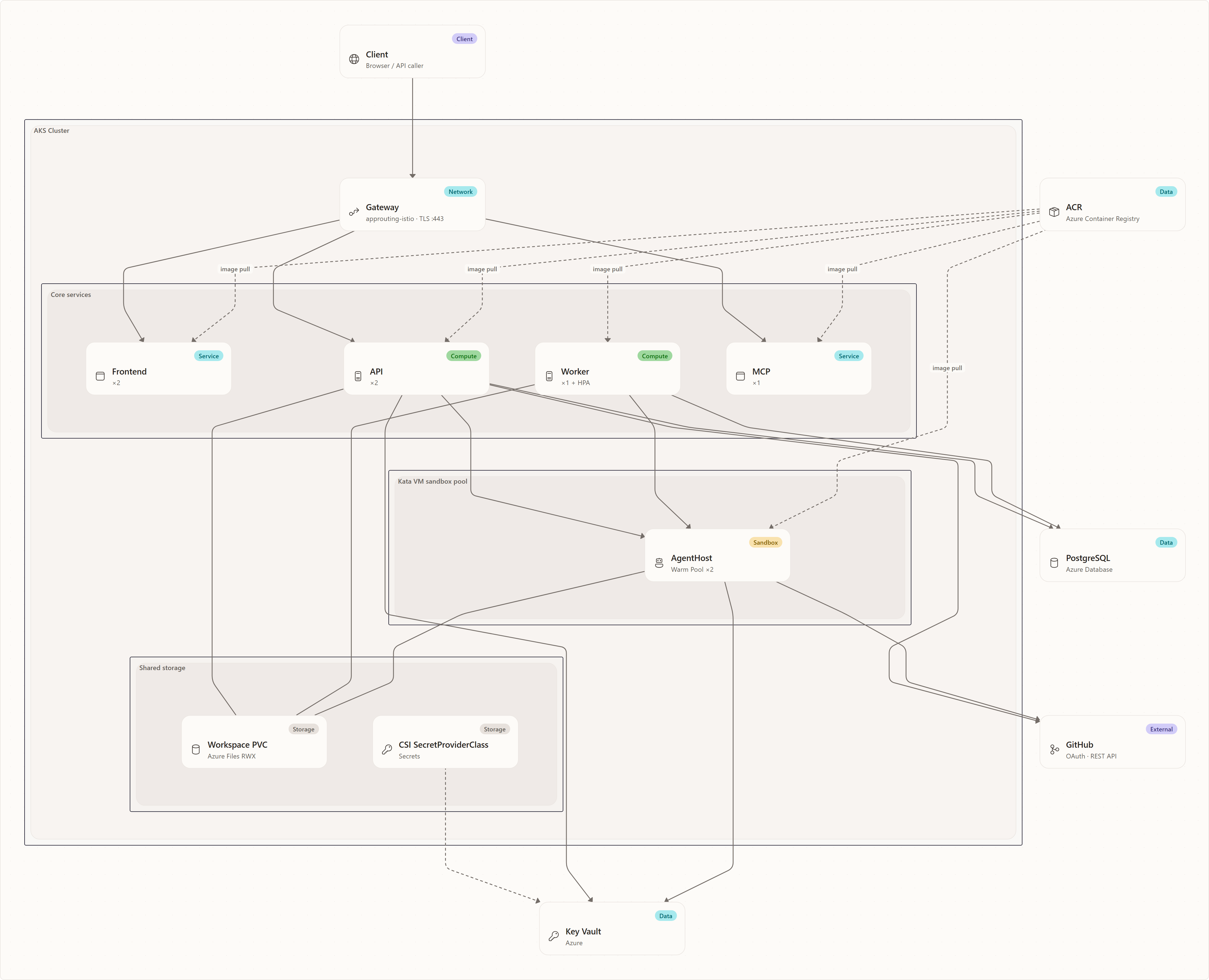 AKS component diagram (simplified overview): Client through the Gateway to Frontend, API, MCP; API and Worker to the AgentHost warm pool; shared Workspace PVC and CSI SecretProviderClass; PostgreSQL, Key Vault, ACR, and GitHub