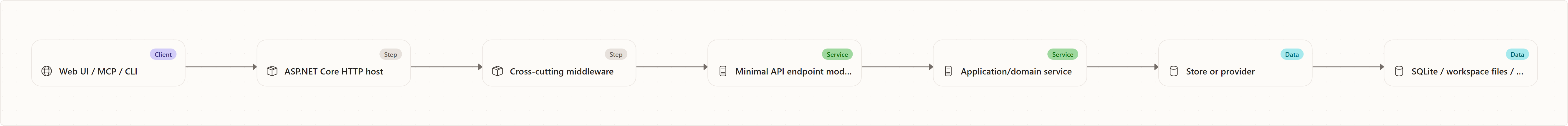 The Host in One Picture: Web UI / MCP / CLI, ASP.NET Core HTTP host, Cross-cutting middleware, Minimal API endpoint module, Application/domain service, Store or provider, SQLite / workspace files / GitHub / Kubernetes