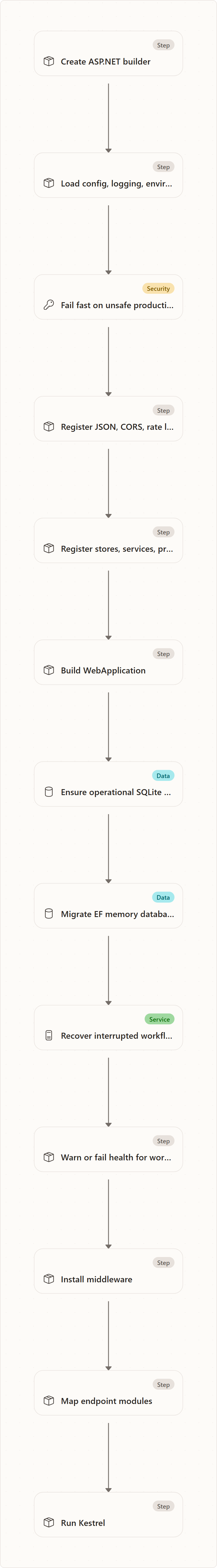 Problem solved: Create ASP.NET builder, Load config, logging, environment, Fail fast on unsafe production auth/OAuth settings, Register JSON, CORS, rate limiting, Register stores, services, providers, hosted workers, Build WebApplication, Ensure operational SQLite schema, Migrate EF memory database, Recover interrupted workflows and coordinator state, Warn or fail health for workspace mount problems, Install middleware, Map endpoint modules, …