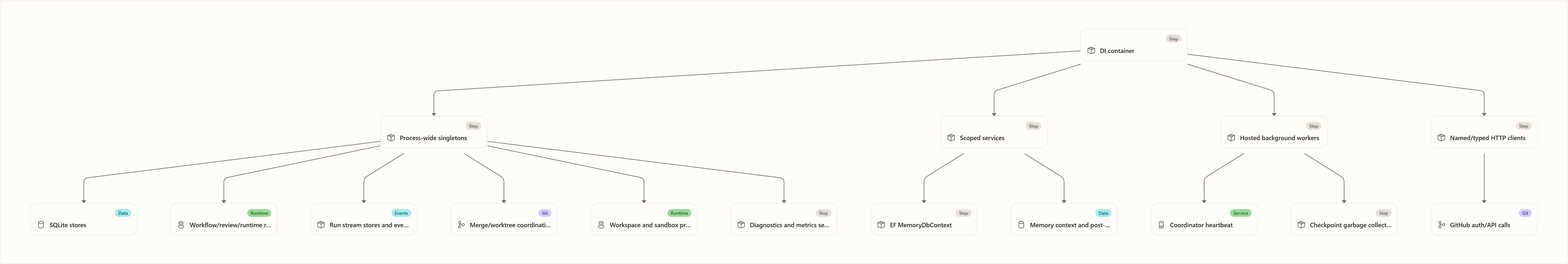 Problem solved: DI container, Process-wide singletons, SQLite stores, Workflow/review/runtime registries, Run stream stores and event streams, Merge/worktree coordination locks, Workspace and sandbox providers, Diagnostics and metrics services, Scoped services, EF MemoryDbContext, Memory context and post-run scribe work, Hosted background workers, …