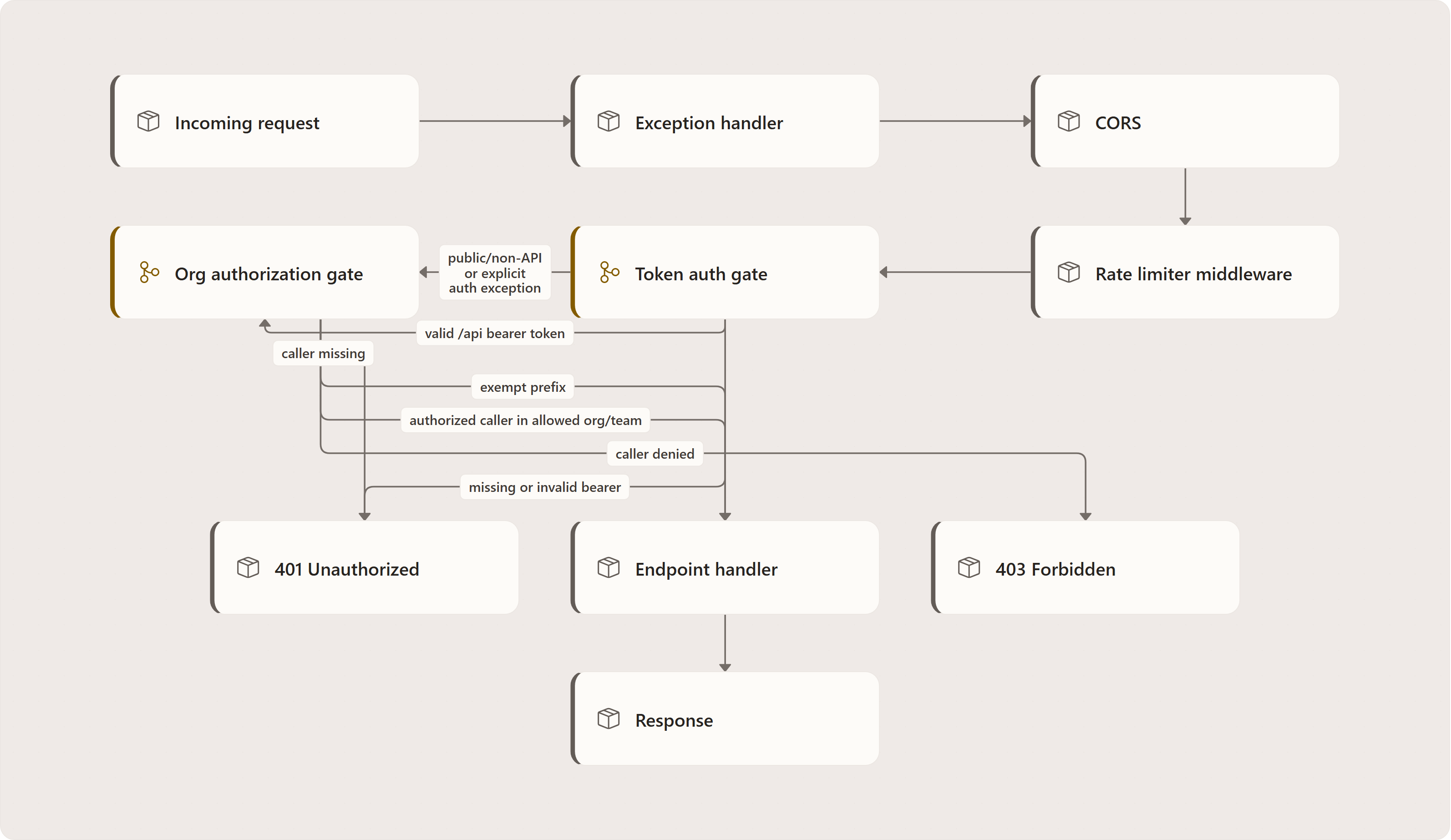 Problem solved: Incoming request, Exception handler, CORS, Rate limiter middleware, Token auth gate, Org authorization gate, 401 Unauthorized, Endpoint handler, 403 Forbidden, Response