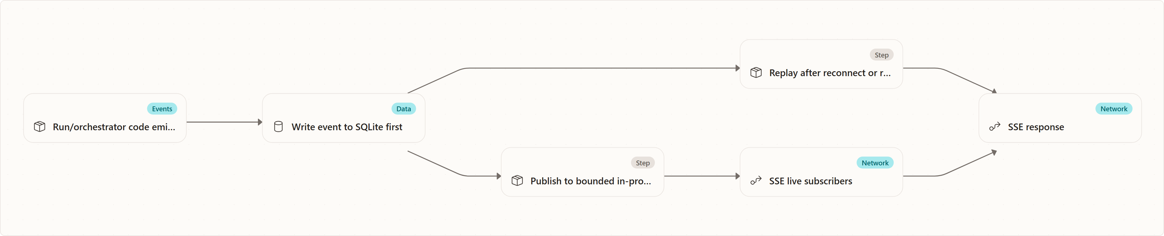 Problem solved: Run/orchestrator code emits event, Write event to SQLite first, Publish to bounded in-process channel, SSE live subscribers, Replay after reconnect or restart, SSE response
