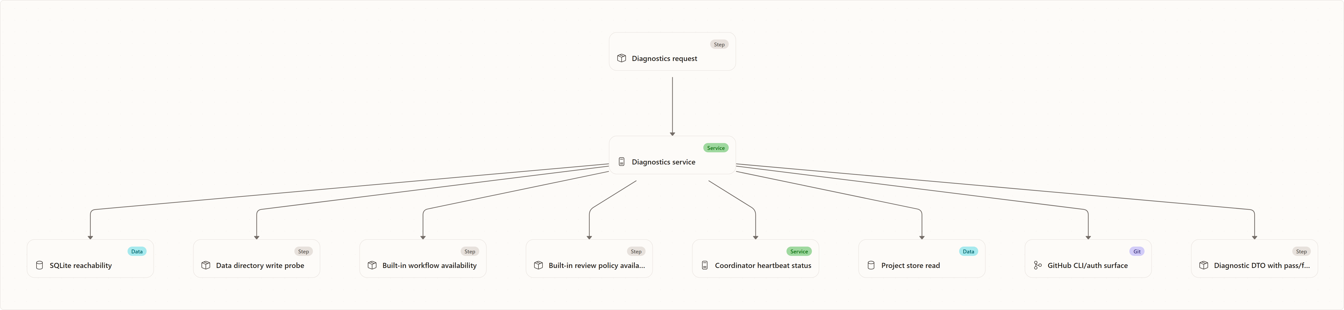 Diagnostics model: Diagnostics request, Diagnostics service, SQLite reachability, Data directory write probe, Built-in workflow availability, Built-in review policy availability, Coordinator heartbeat status, Project store read, GitHub CLI/auth surface, Diagnostic DTO with pass/fail/details/duration