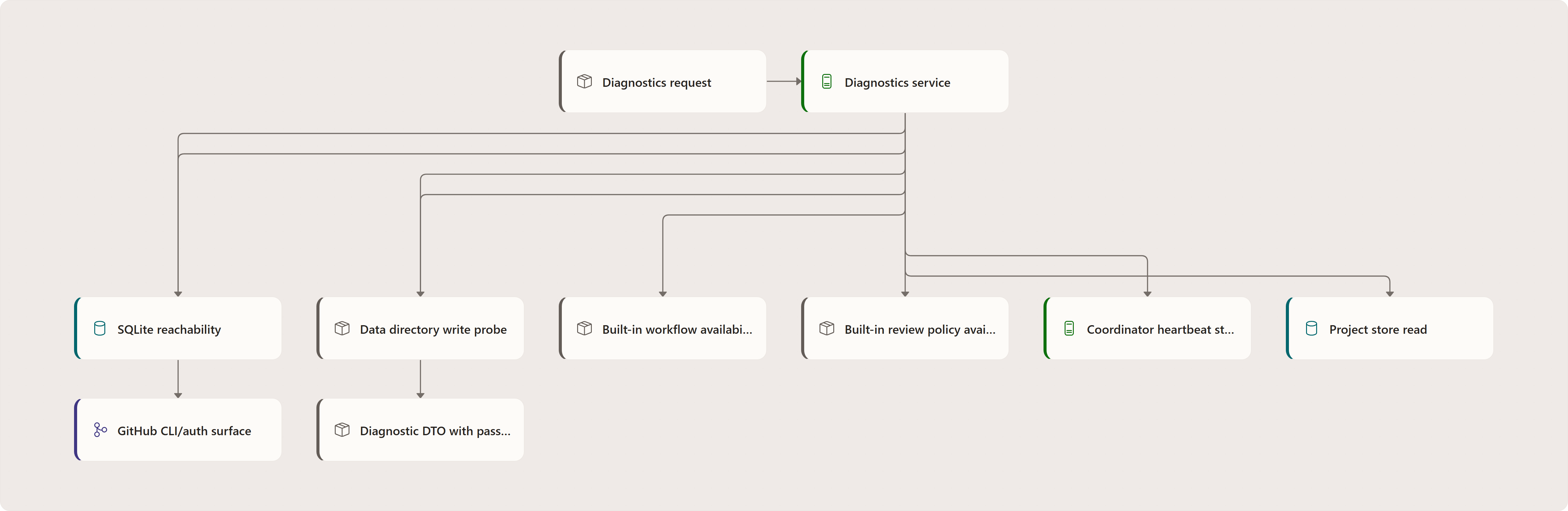 Diagnostics model: Diagnostics request, Diagnostics service, SQLite reachability, Data directory write probe, Built-in workflow availability, Built-in review policy availability, Coordinator heartbeat status, Project store read, GitHub CLI/auth surface, Diagnostic DTO with pass/fail/details/duration
