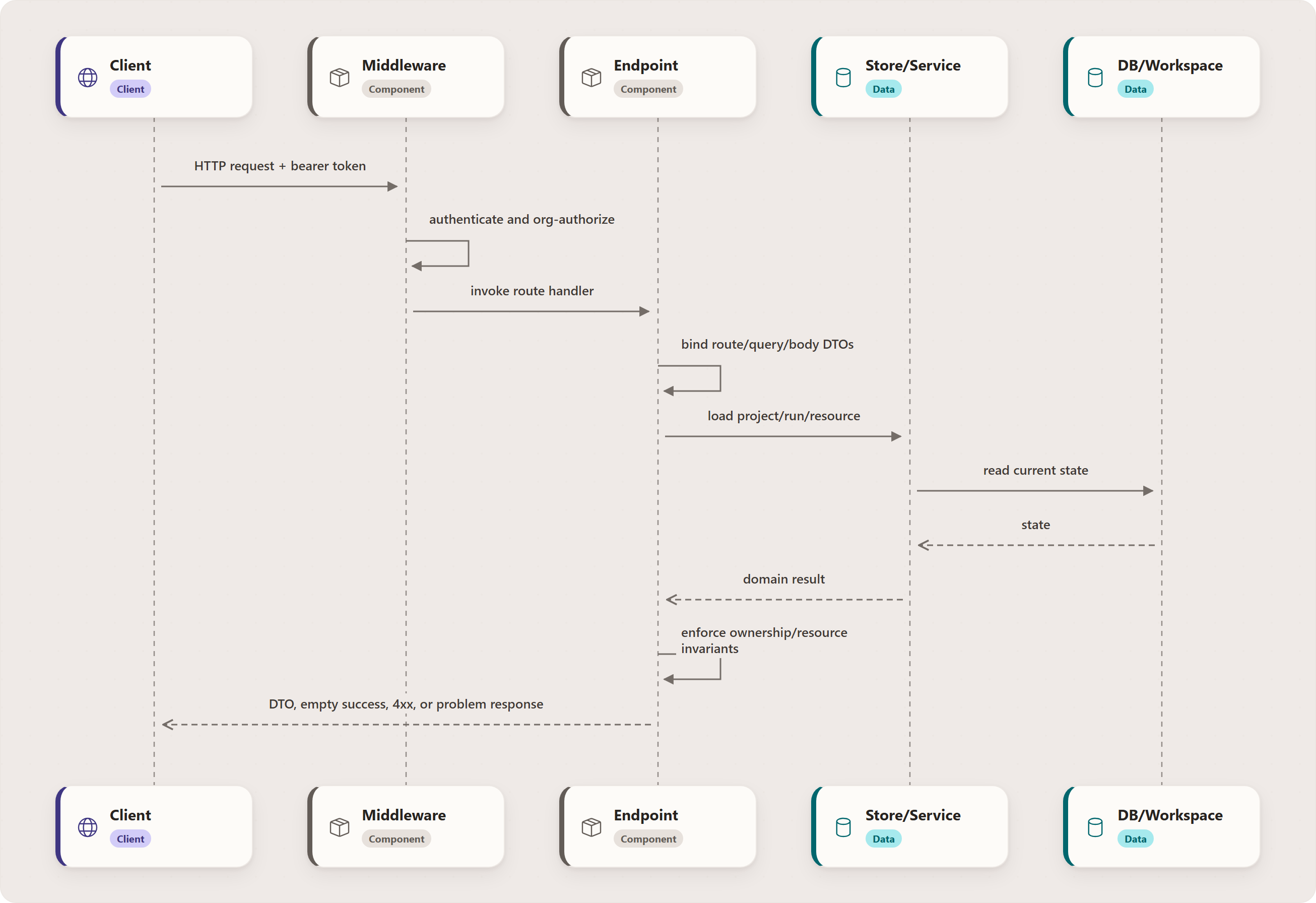 Handler pattern: Client, Middleware, Endpoint, Store/Service, DB/Workspace