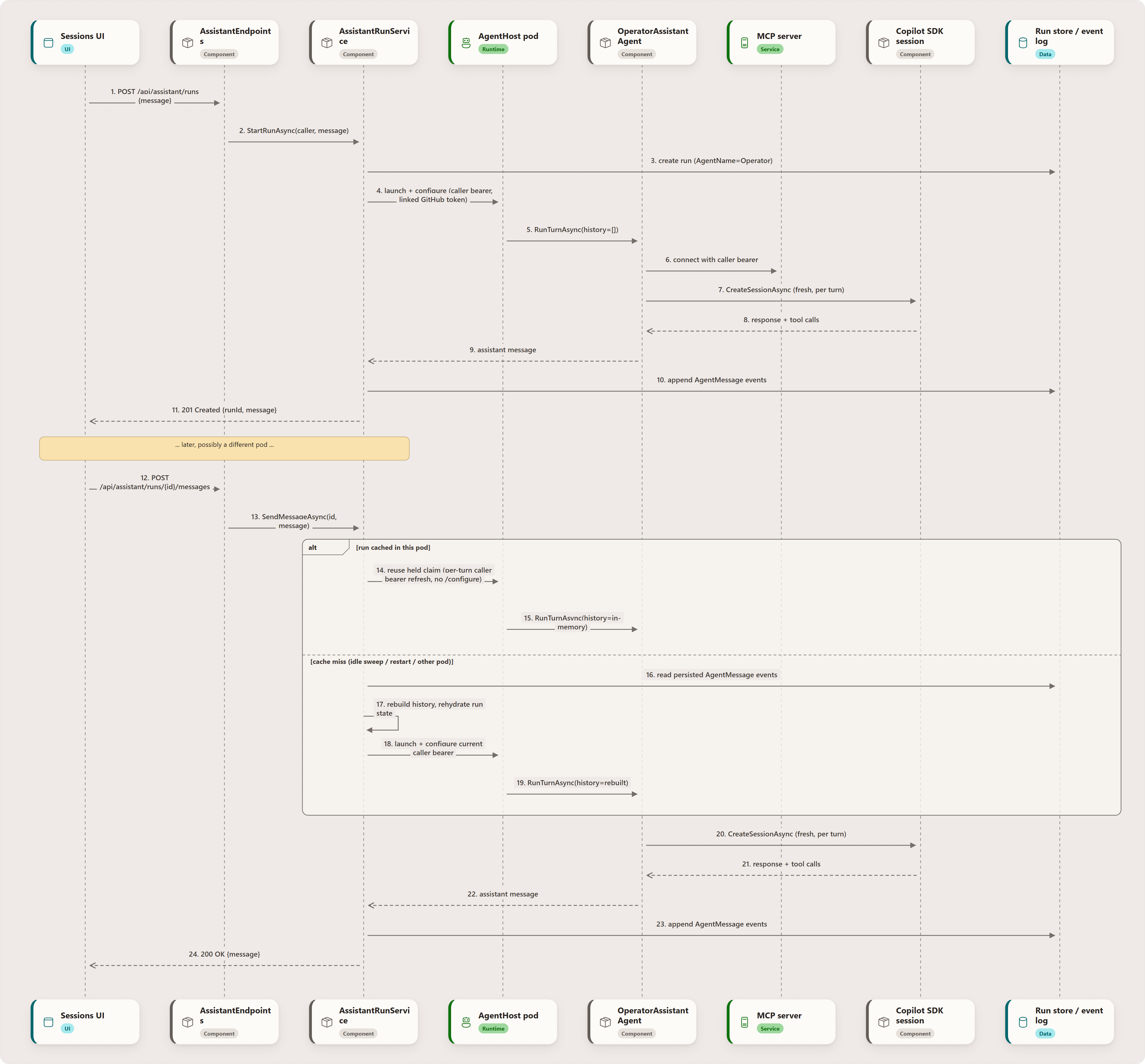 The life of a session: Sessions UI, AssistantEndpoints, AssistantRunService, AgentHost pod, OperatorAssistantAgent, MCP server, Copilot SDK session, Run store / event log