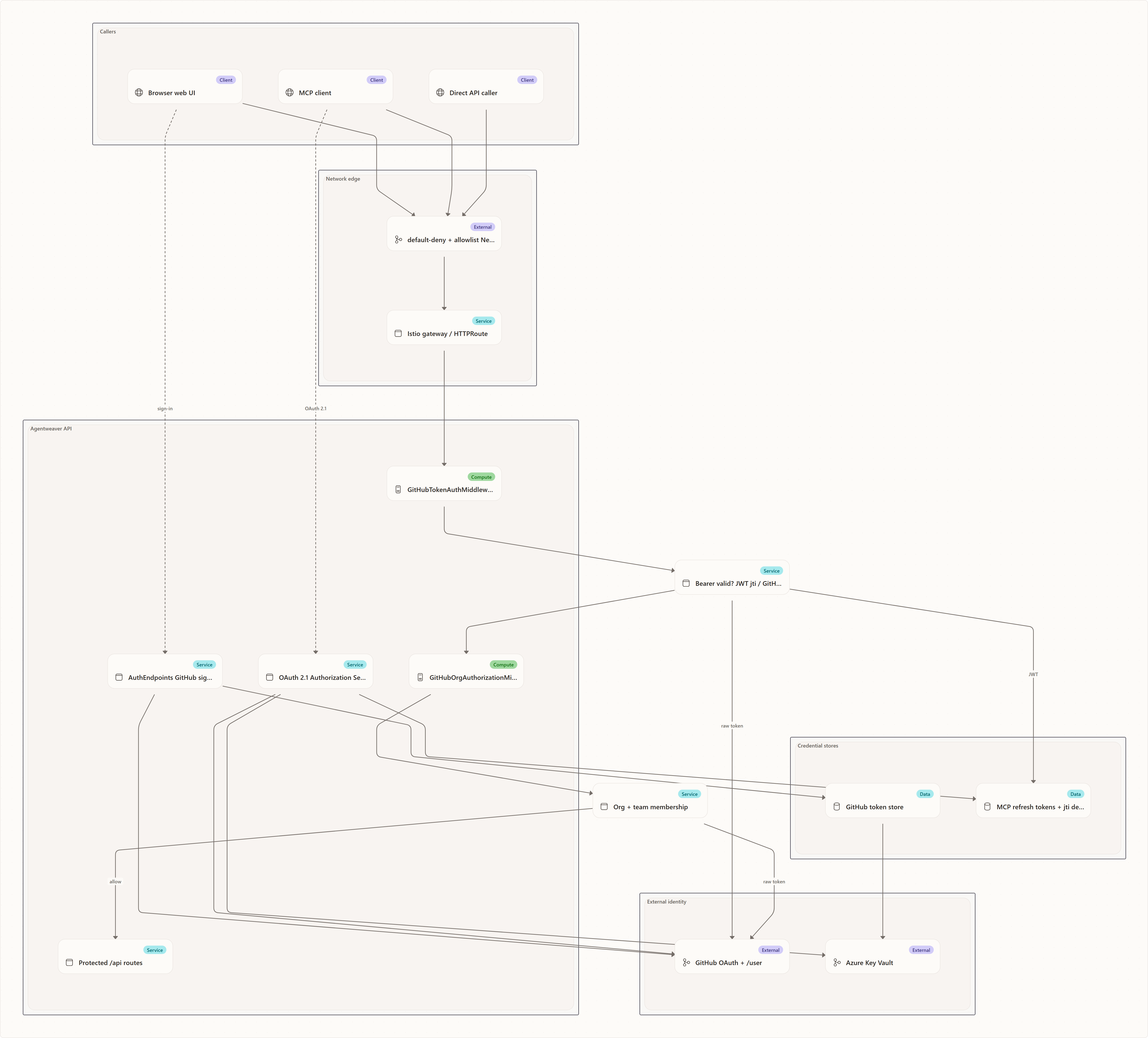 Architecture at a glance: Browser web UI, MCP client, Direct API caller, default-deny + allowlist NetworkPolicies, Istio gateway / HTTPRoute, AuthEndpoints GitHub sign-in, OAuth 2.1 Authorization Server, GitHubTokenAuthMiddleware, GitHubOrgAuthorizationMiddleware, Protected /api routes, Bearer valid? JWT jti / GitHub /user, Org + team membership, …