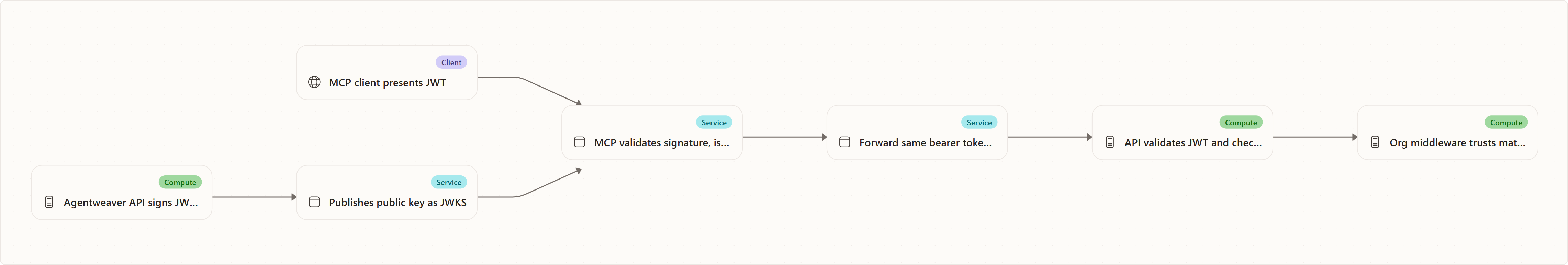 MCP bearer JWTs: issuance, validation, and forwarding: Agentweaver API signs JWT with RSA private key, Publishes public key as JWKS, MCP client presents JWT, MCP validates signature, iss, aud, exp, alg, Forward same bearer token to API, API validates JWT and checks jti denylist, Org middleware trusts matching org claim
