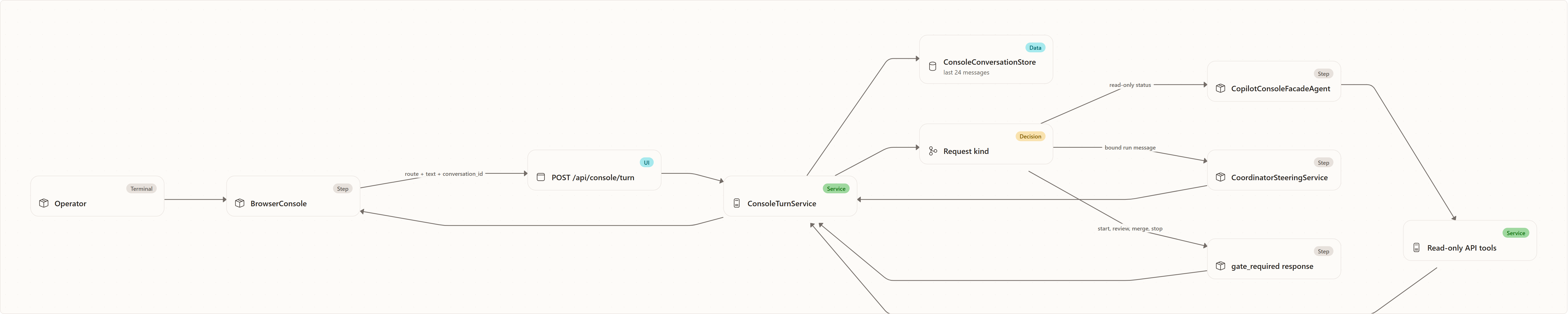 Flow: Operator, BrowserConsole, POST /api/console/turn, ConsoleTurnService, ConsoleConversationStore, Request kind, CopilotConsoleFacadeAgent, CoordinatorSteeringService, gate_required response, Read-only API tools