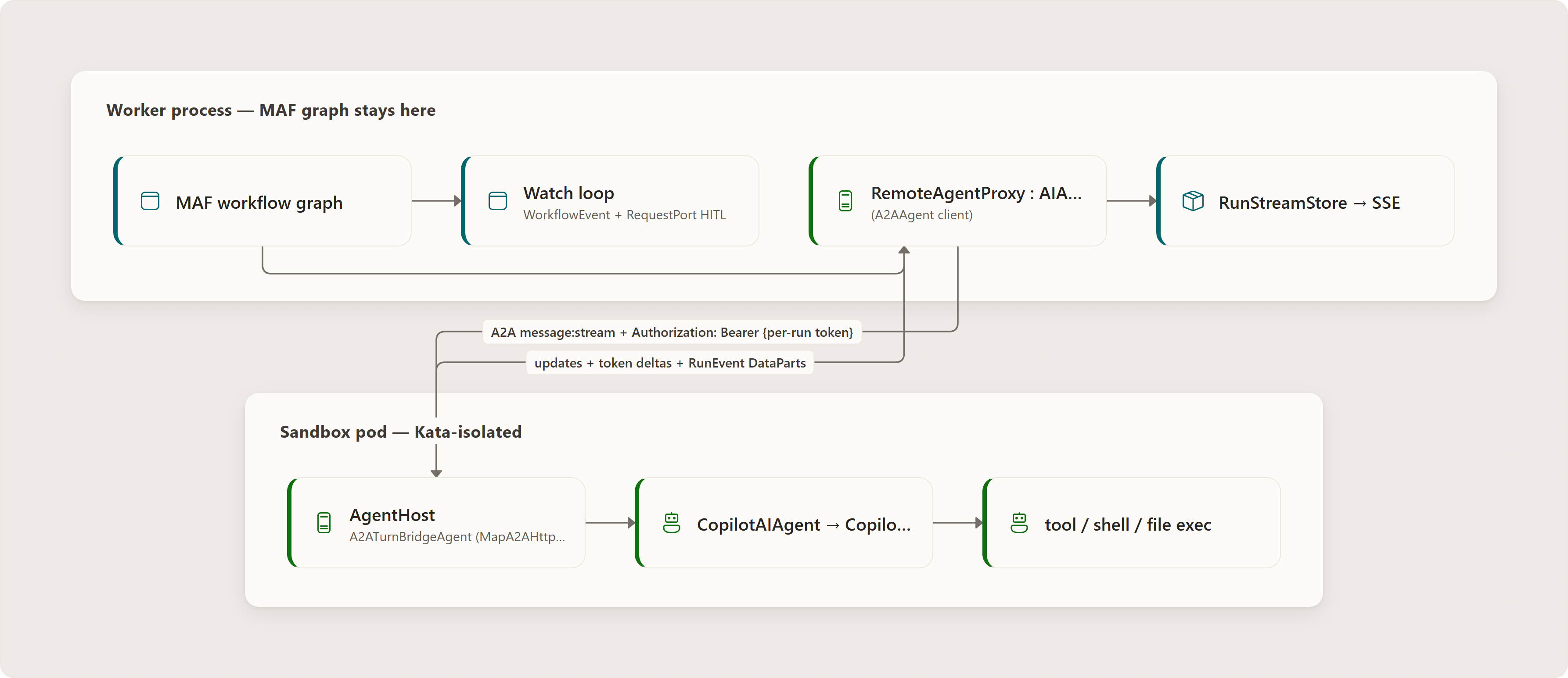 1. The headline: runs behave identically to in-process: User / operator, Web UI run timeline, Same SSE event stream, Same events,, Turn ran in worker, Turn ran in a pod