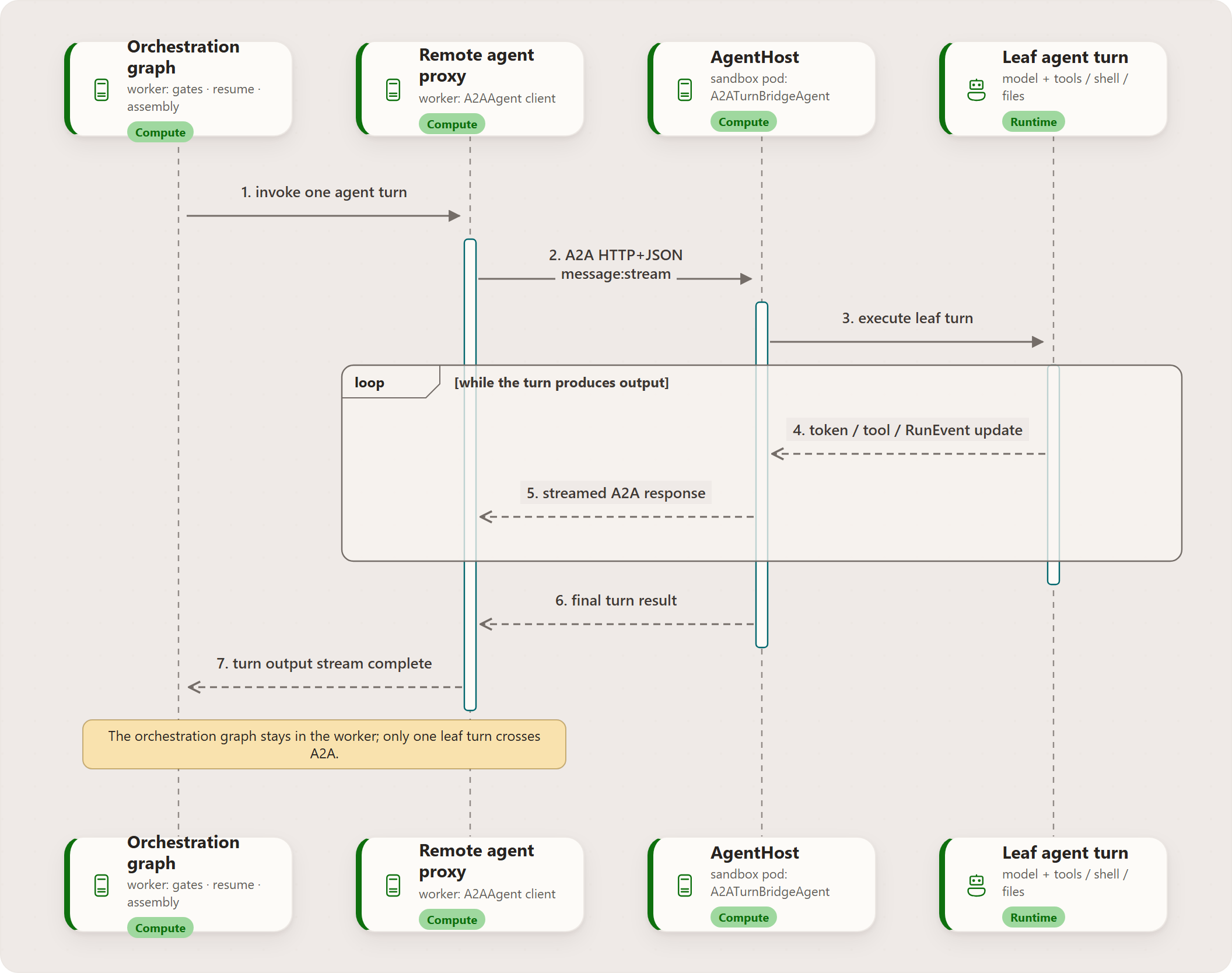 Sequence showing the orchestration graph invoking a RemoteAgentProxy, AgentHost executing one leaf agent turn in a sandbox pod, and streamed turn output returning to the worker