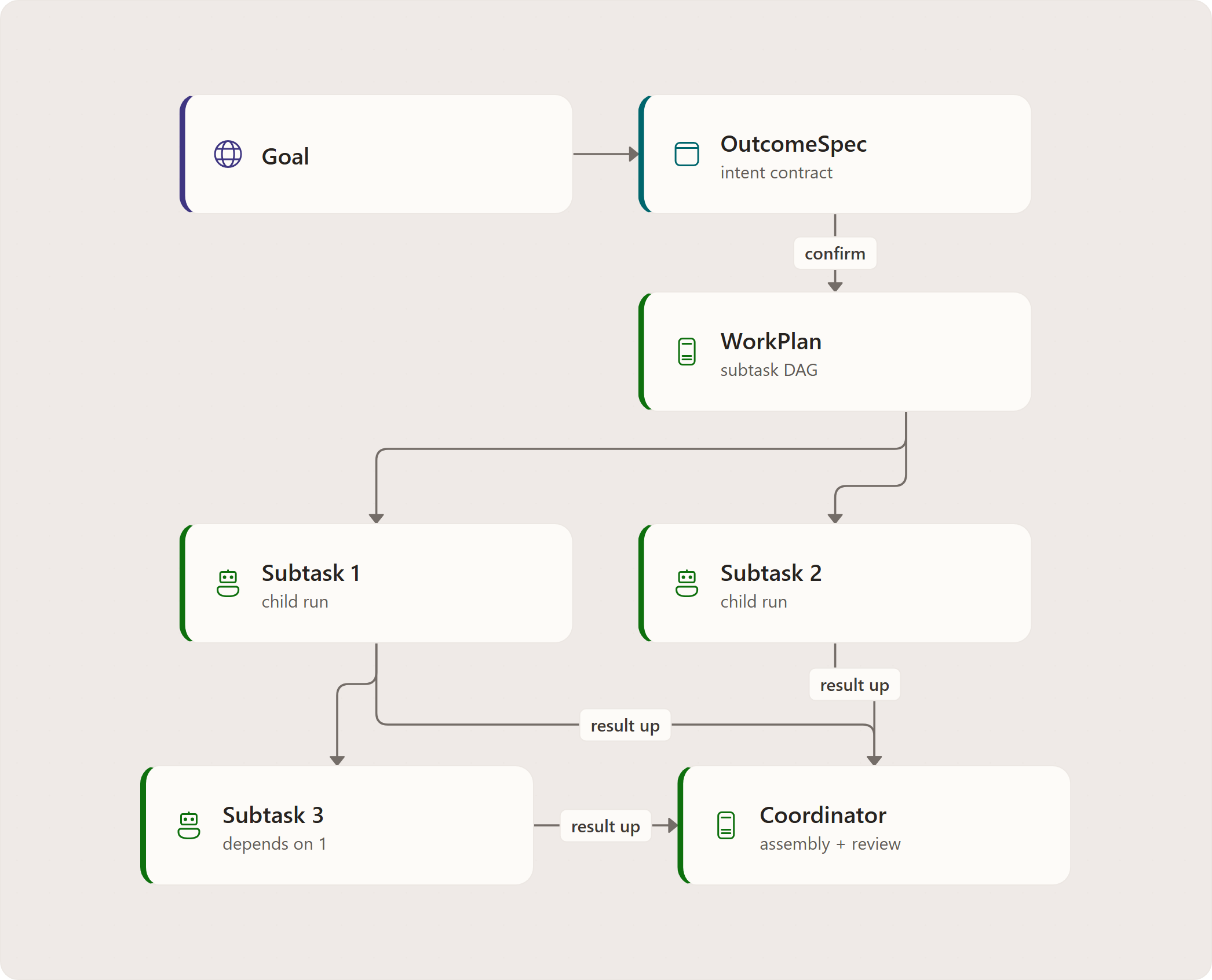 Agent Communication — Experience: You, watching, Decisions page, Team Memory page, Coordinator graph