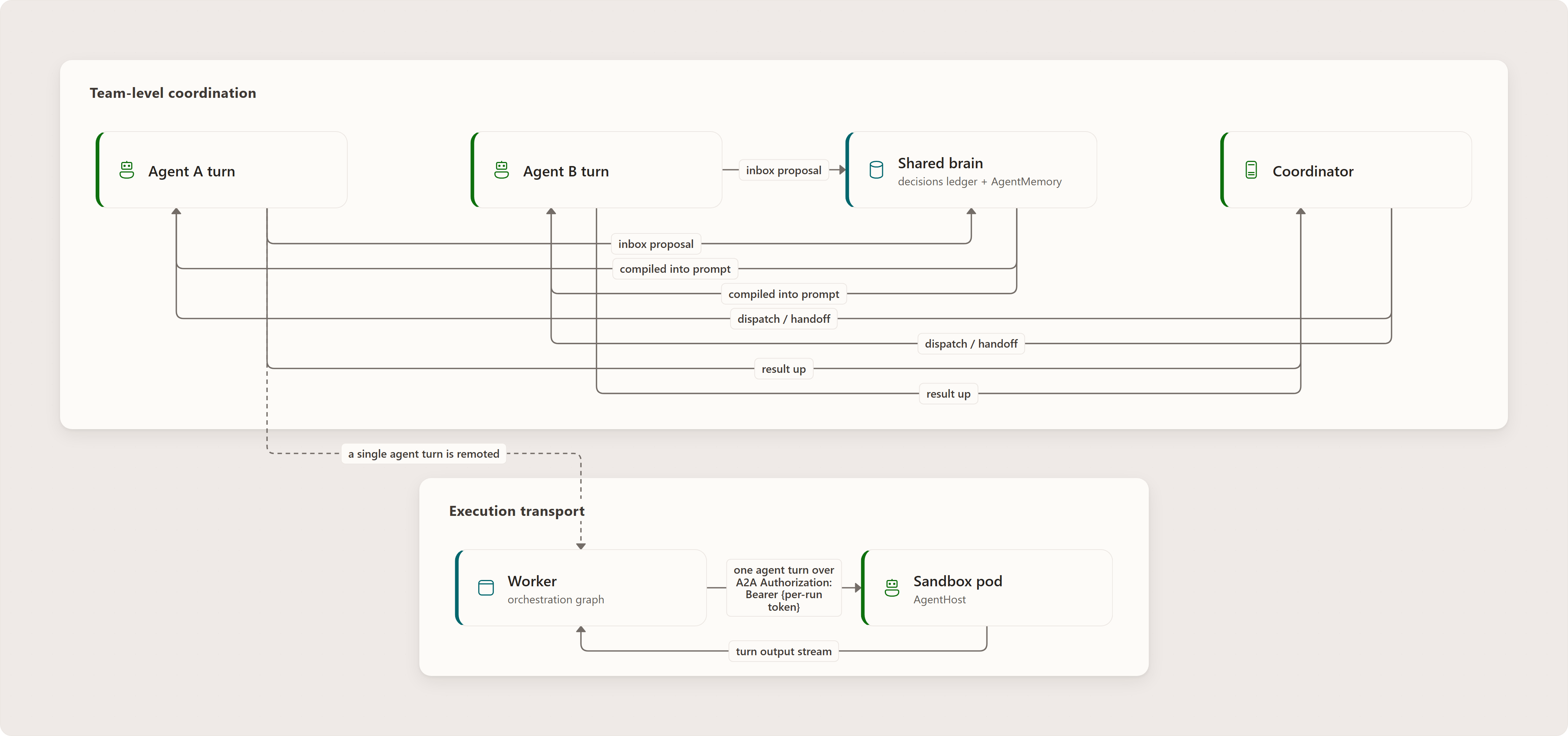 Purpose and mental model: Agent A turn, Agent B turn, Shared brain, Coordinator, Worker, Sandbox pod