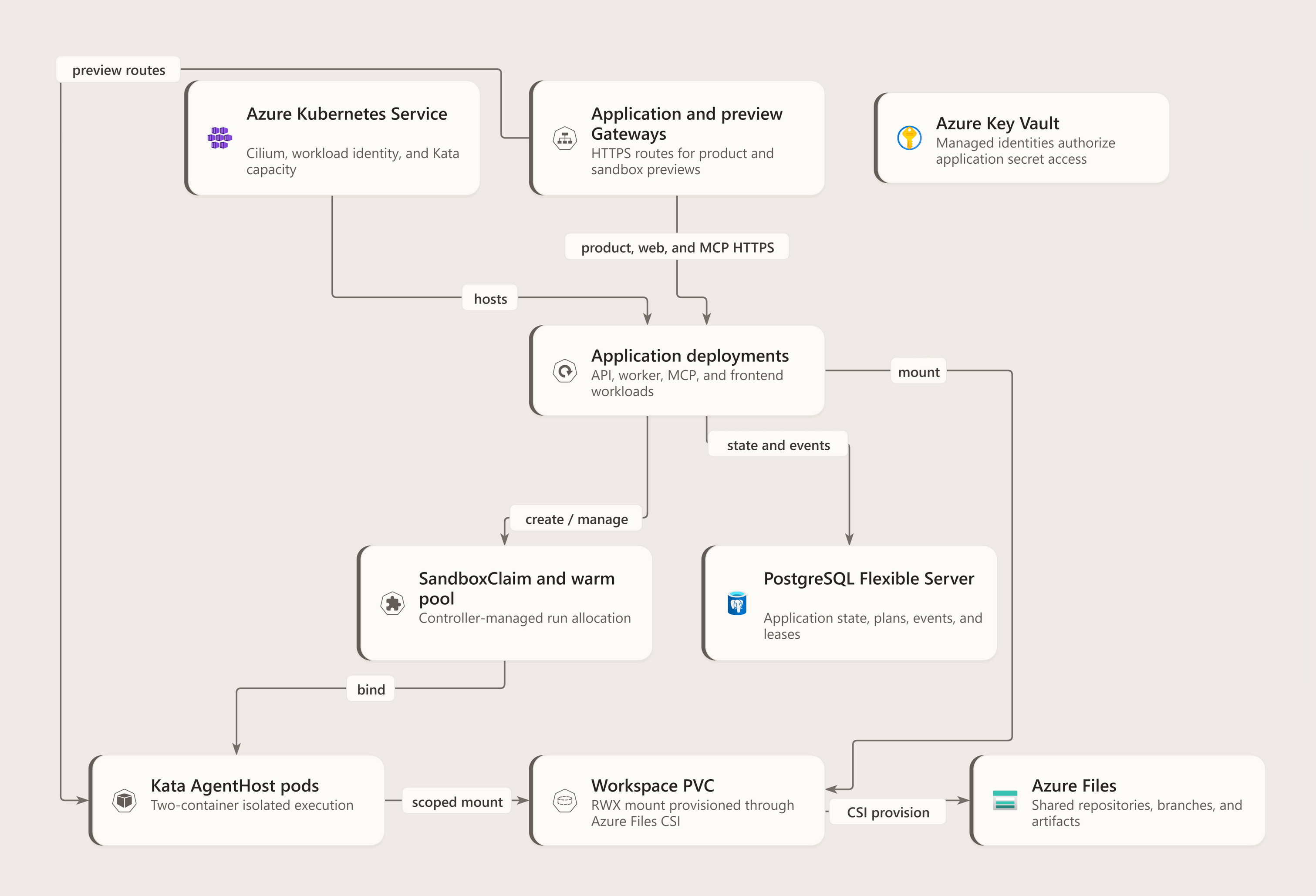 Deployment view showing Azure Kubernetes Service, application and preview gateways, API, worker, MCP, and frontend deployments, Sandbox custom resources and Kata AgentHost pods, PostgreSQL, Azure Files, Key Vault, managed identities, and observability.