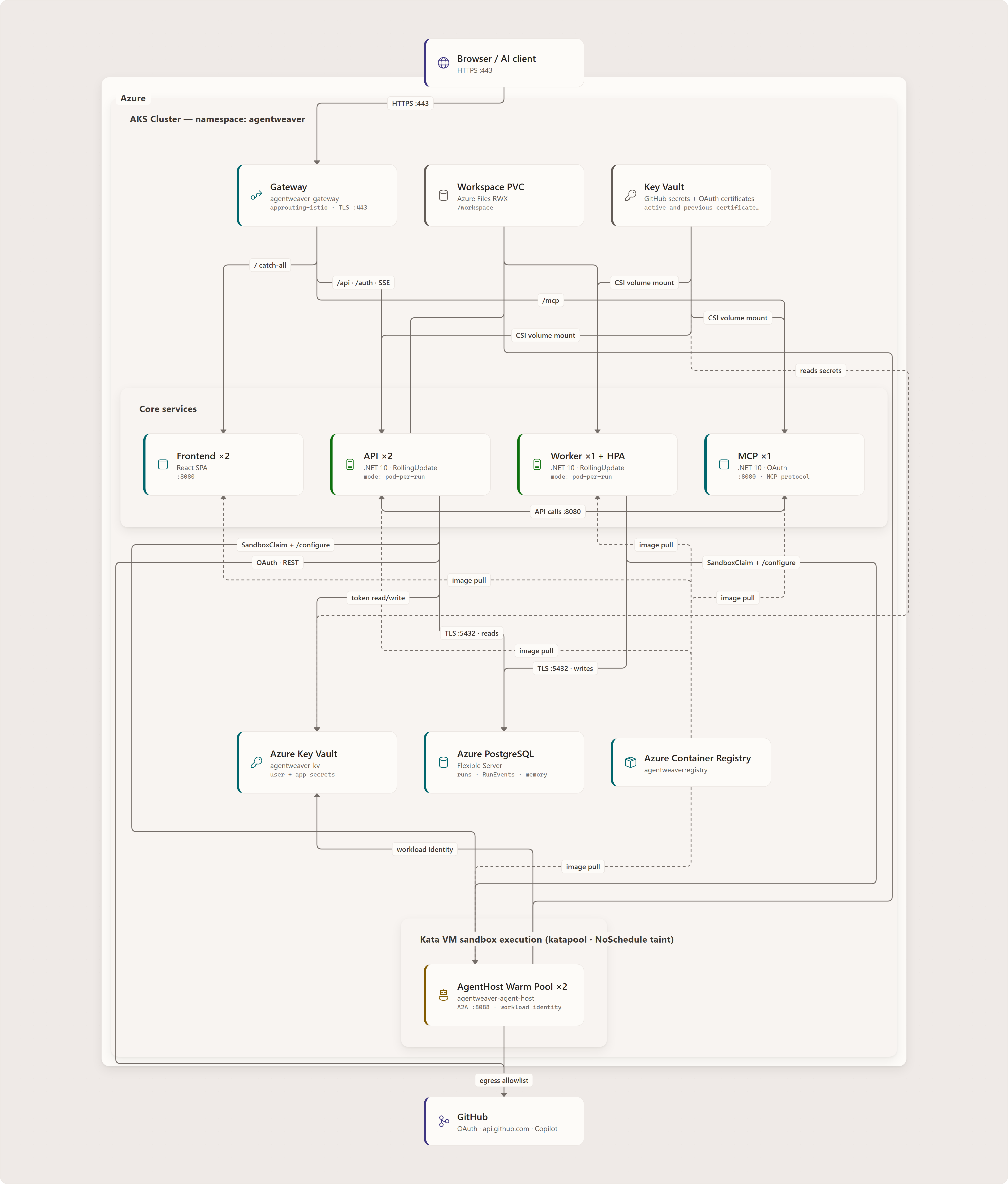 Agentweaver AKS components: Browser and AI clients connect through the Gateway to the Frontend, API, Worker, and MCP services; the services use PostgreSQL, workspaces, Key Vault, ACR, GitHub, and the AgentHost warm pool