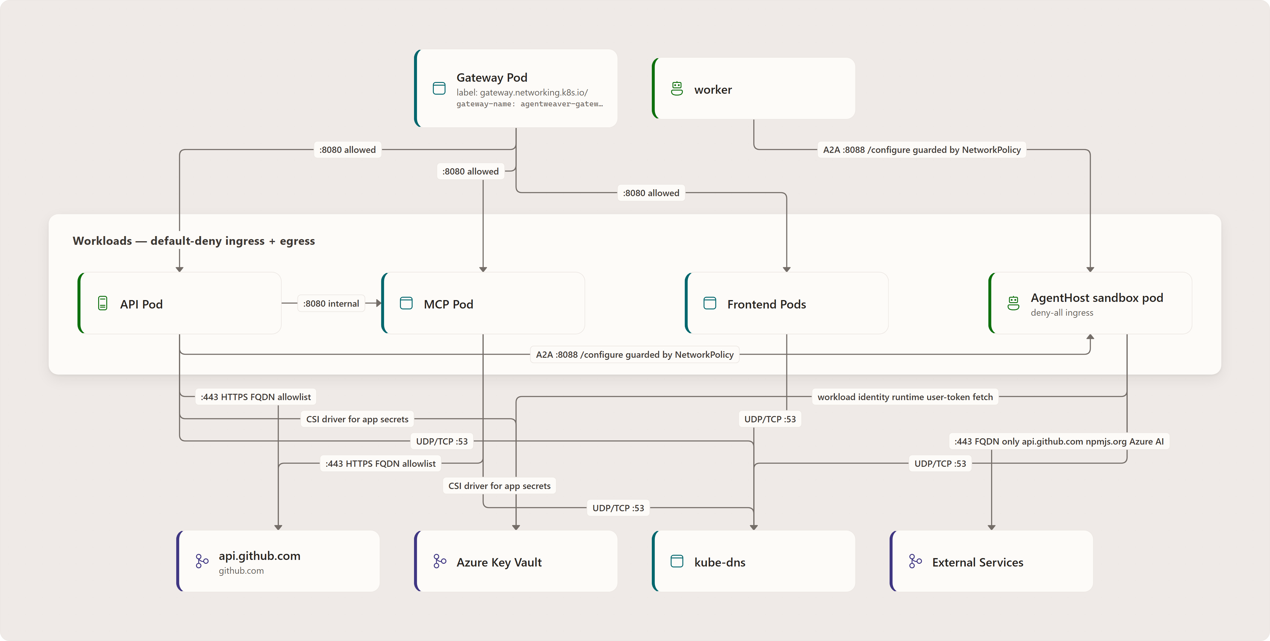 Inbound request path: 🌐 Client, Public LoadBalancer IP, Gateway: agentweaver-gateway, Service: agentweaver-api, Service: agentweaver-mcp, Service: agentweaver-frontend, API Pod :8080, MCP Pod :8080, Frontend Pod :8080